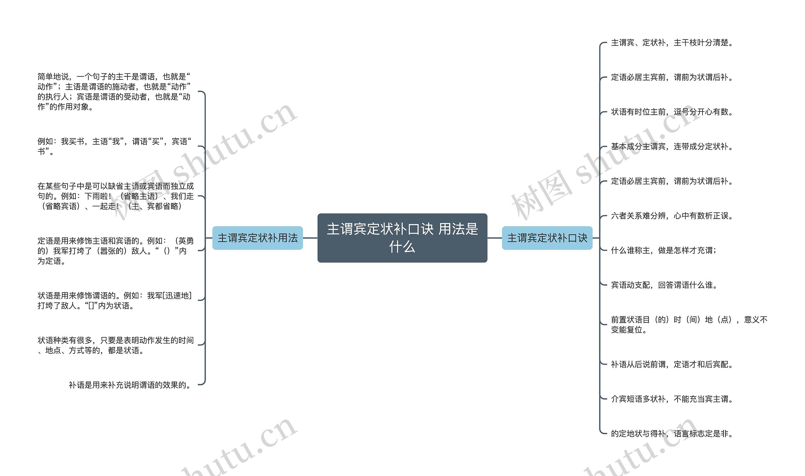 主谓宾定状补口诀 用法是什么思维导图