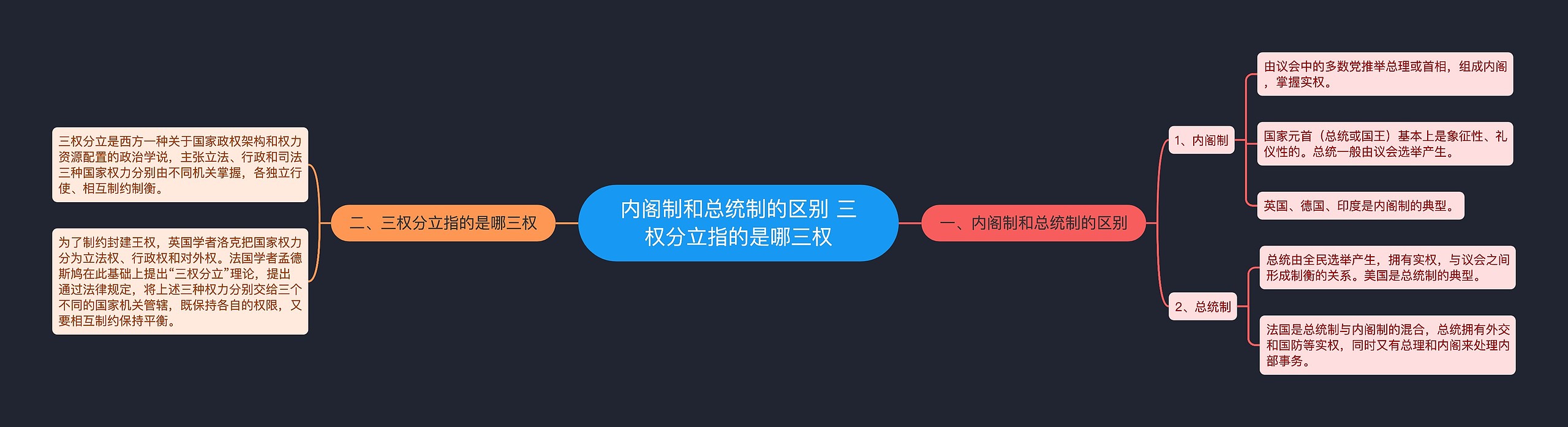 内阁制和总统制的区别 三权分立指的是哪三权思维导图