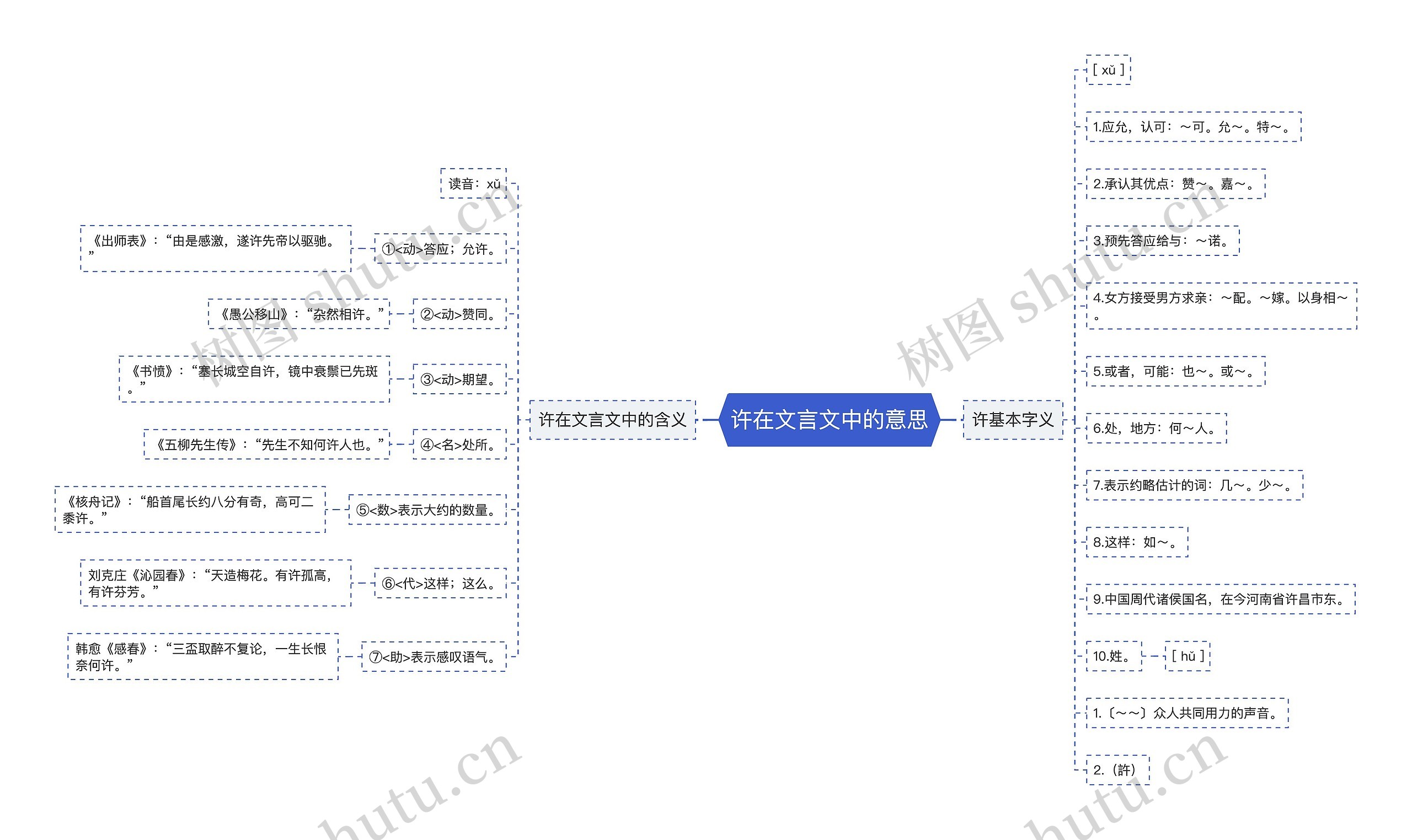 许在文言文中的意思思维导图