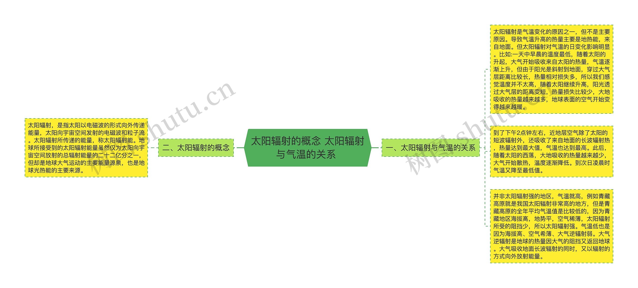 太阳辐射的概念 太阳辐射与气温的关系 