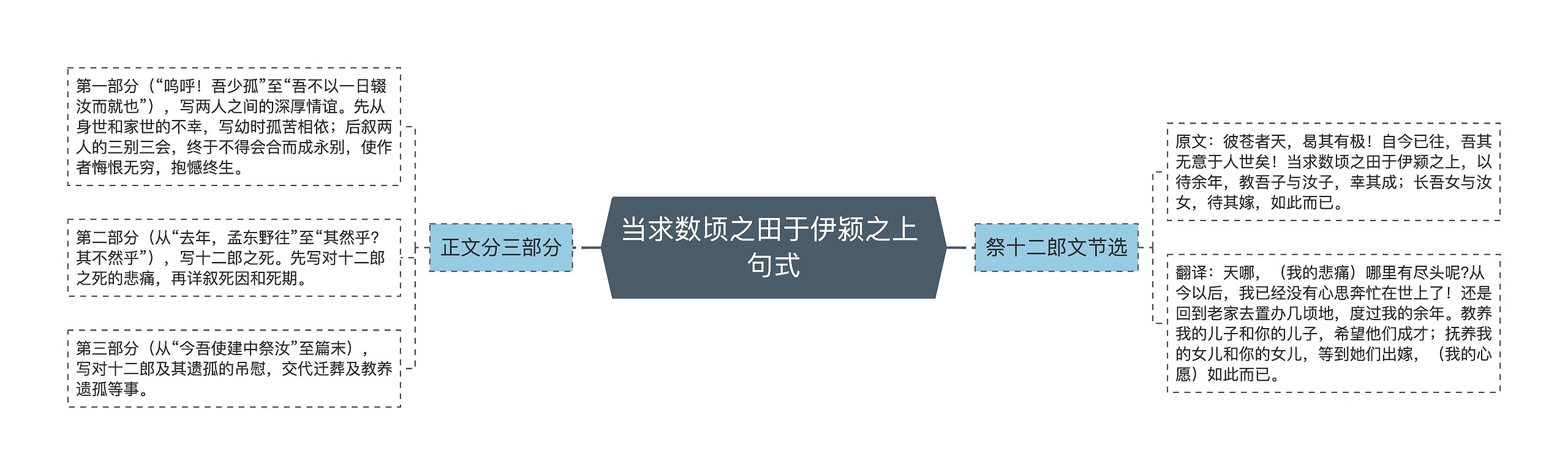 当求数顷之田于伊颍之上 句式思维导图