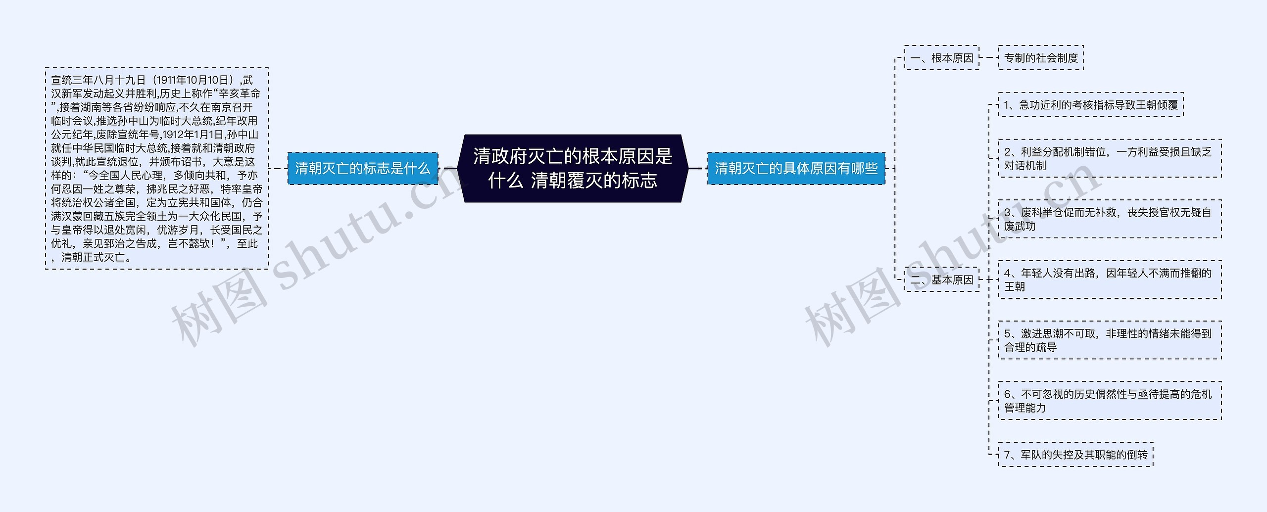 清政府灭亡的根本原因是什么 清朝覆灭的标志思维导图