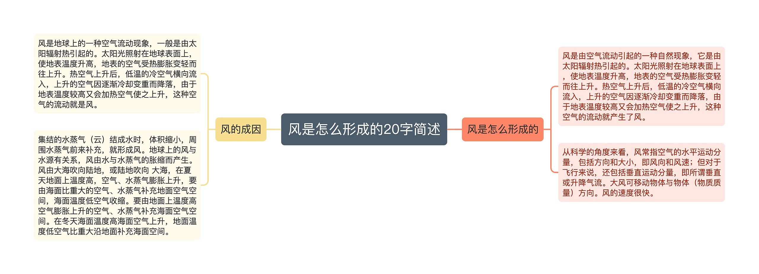 风是怎么形成的20字简述思维导图