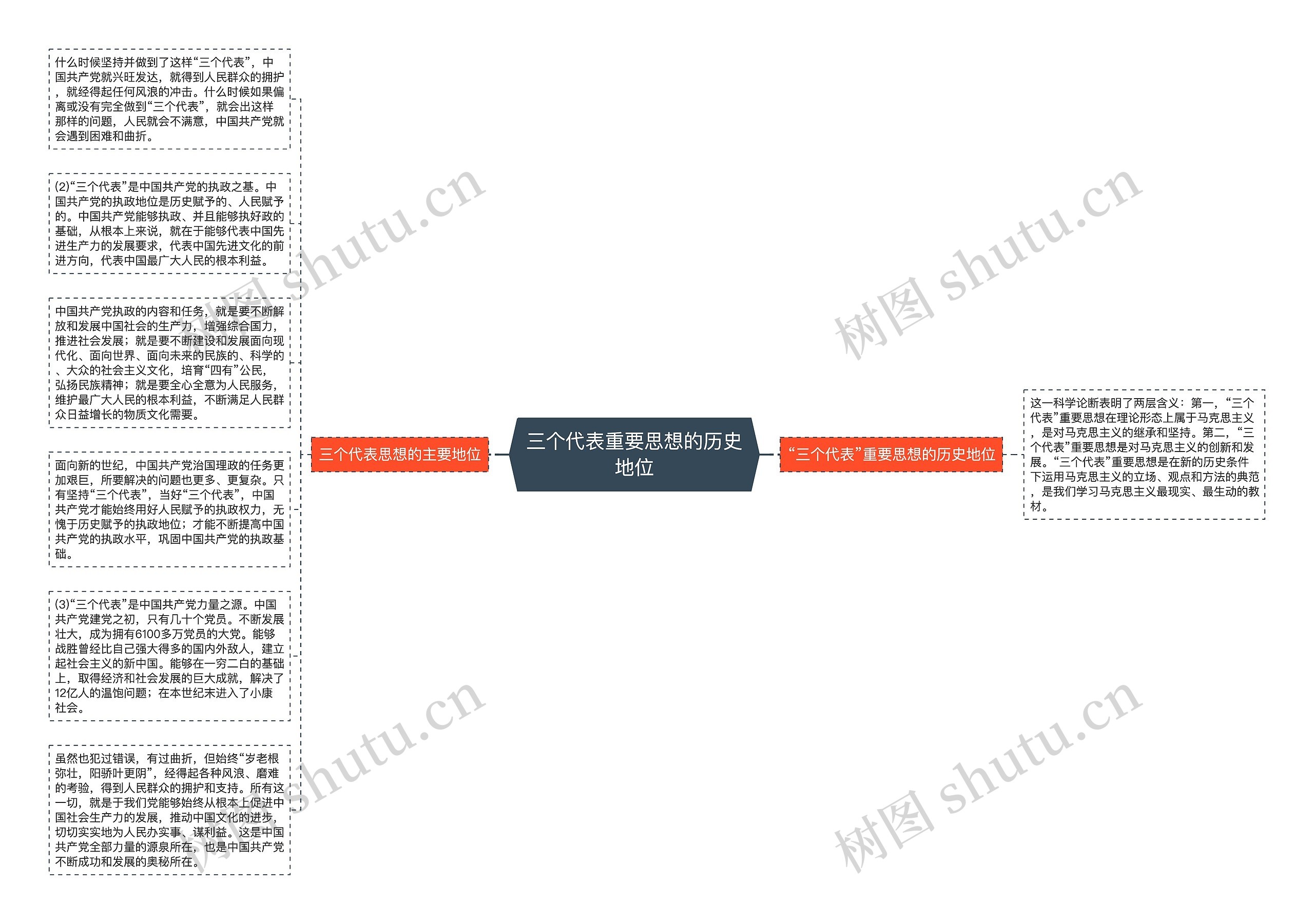 三个代表重要思想的历史地位