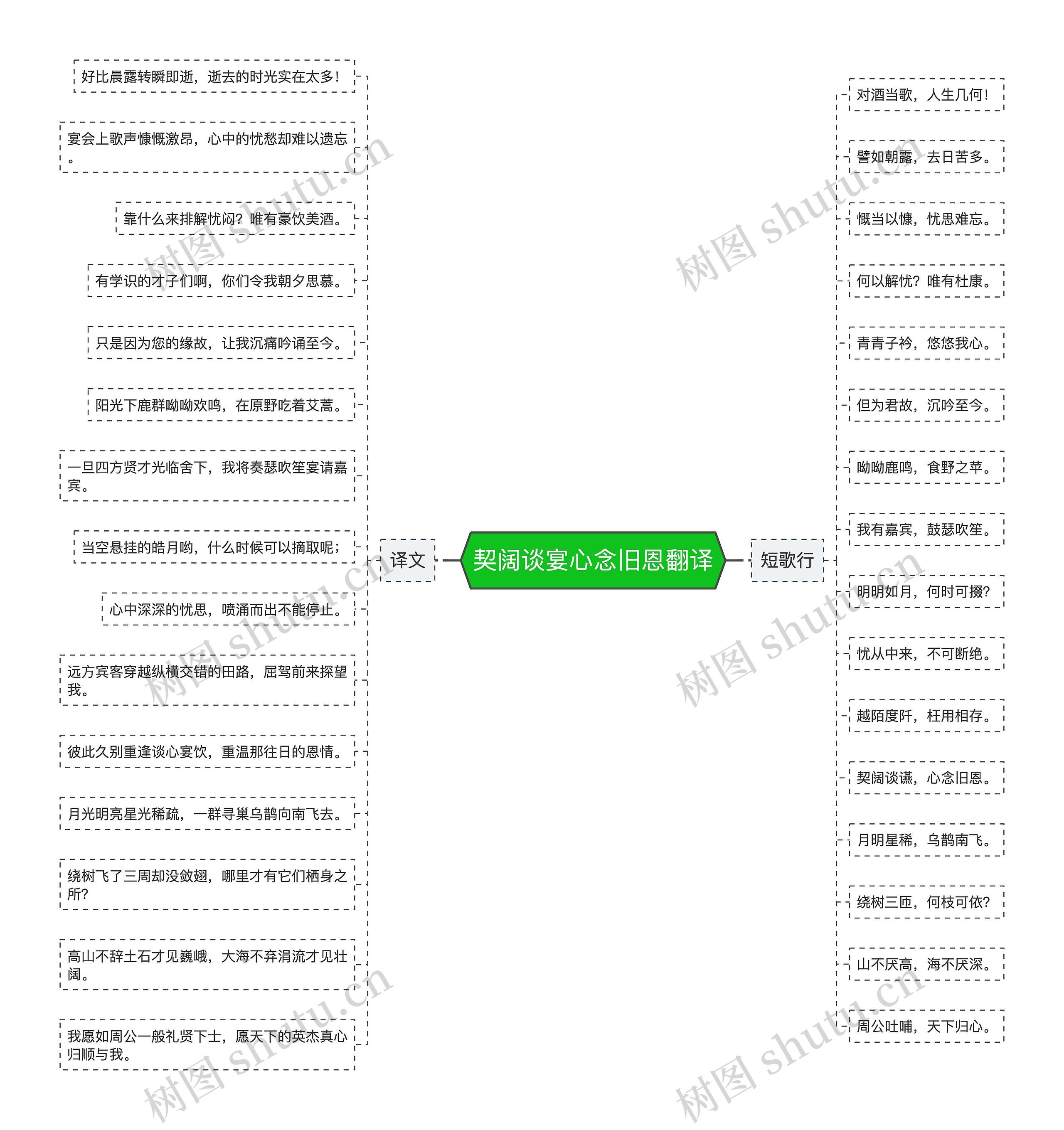 契阔谈宴心念旧恩翻译思维导图