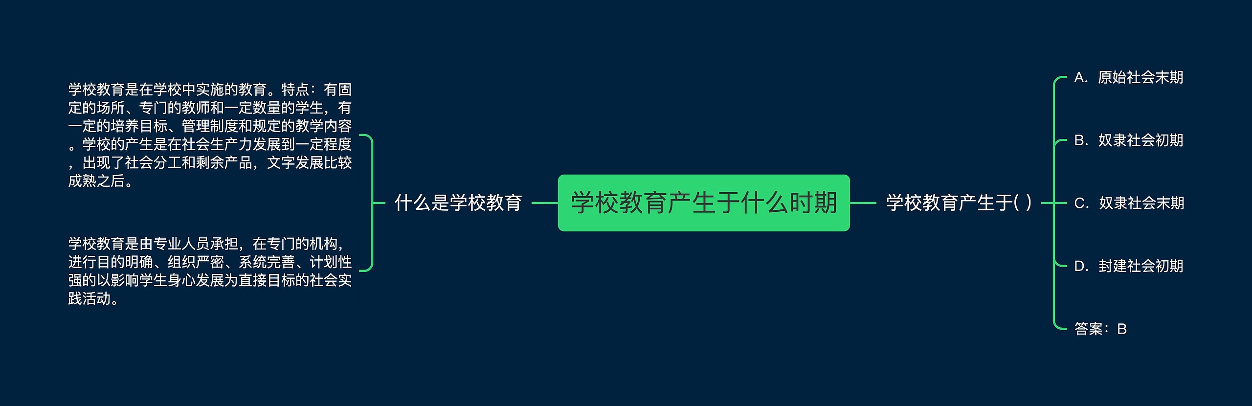 学校教育产生于什么时期思维导图