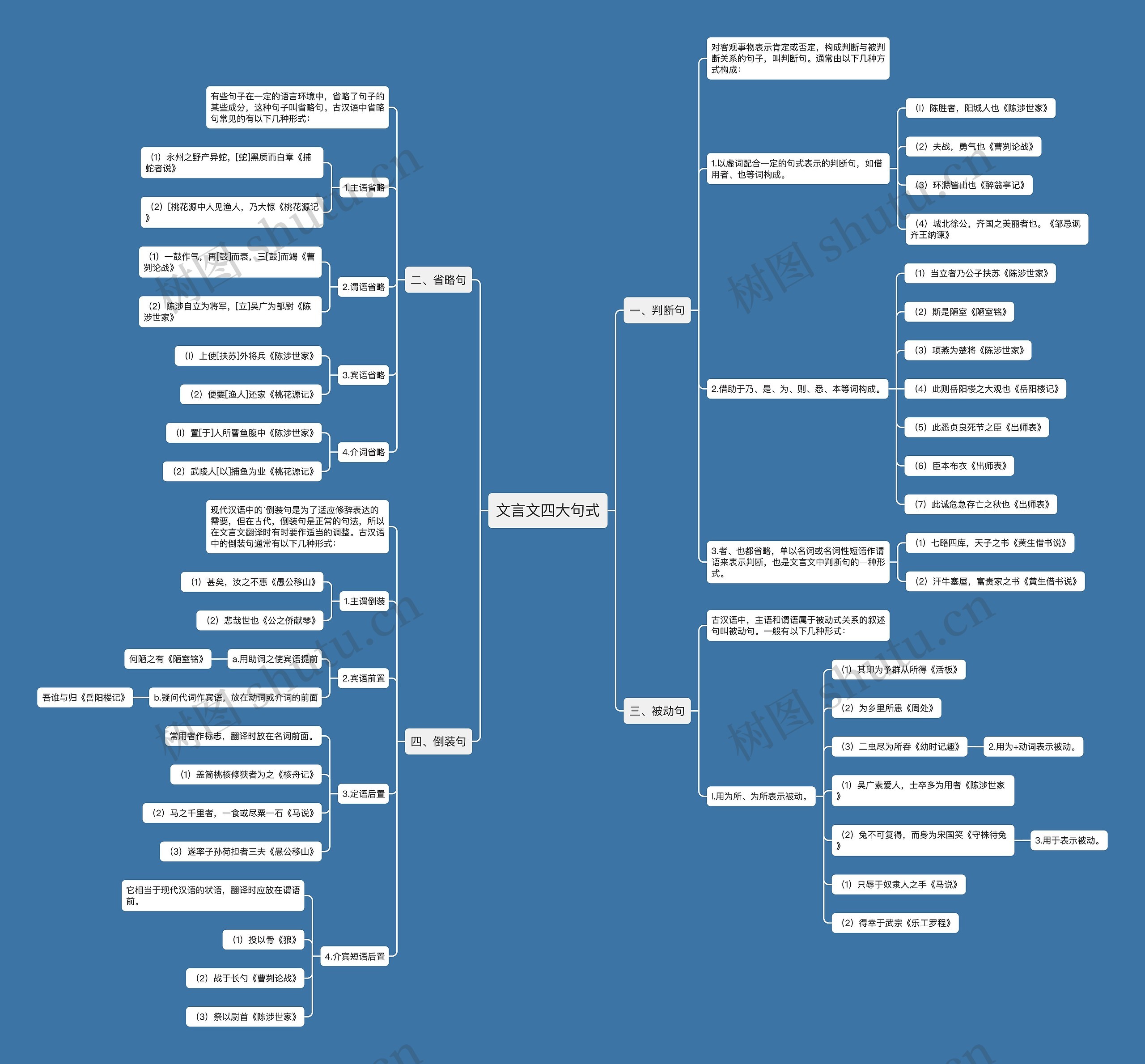 文言文四大句式思维导图
