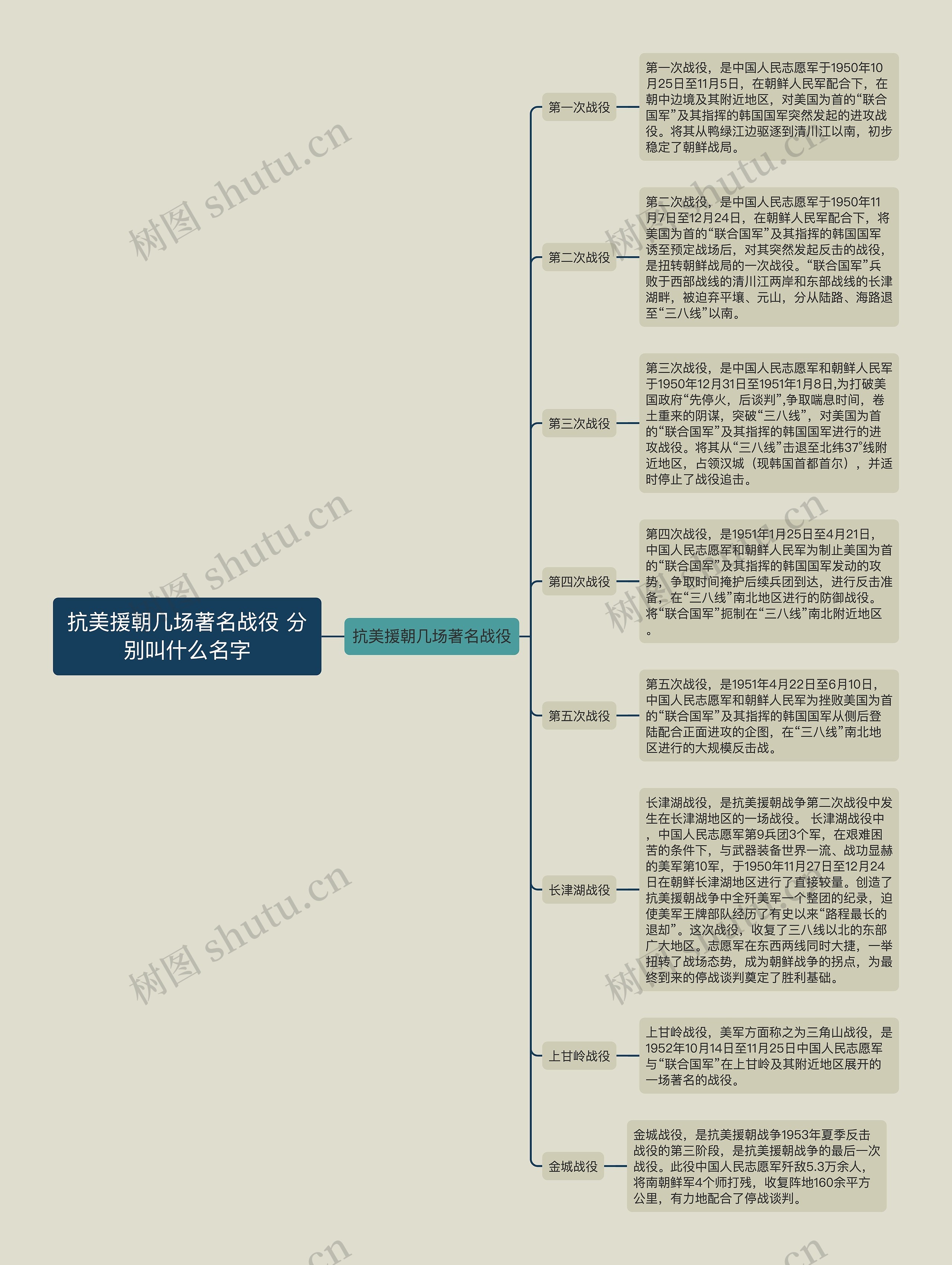 抗美援朝几场著名战役 分别叫什么名字