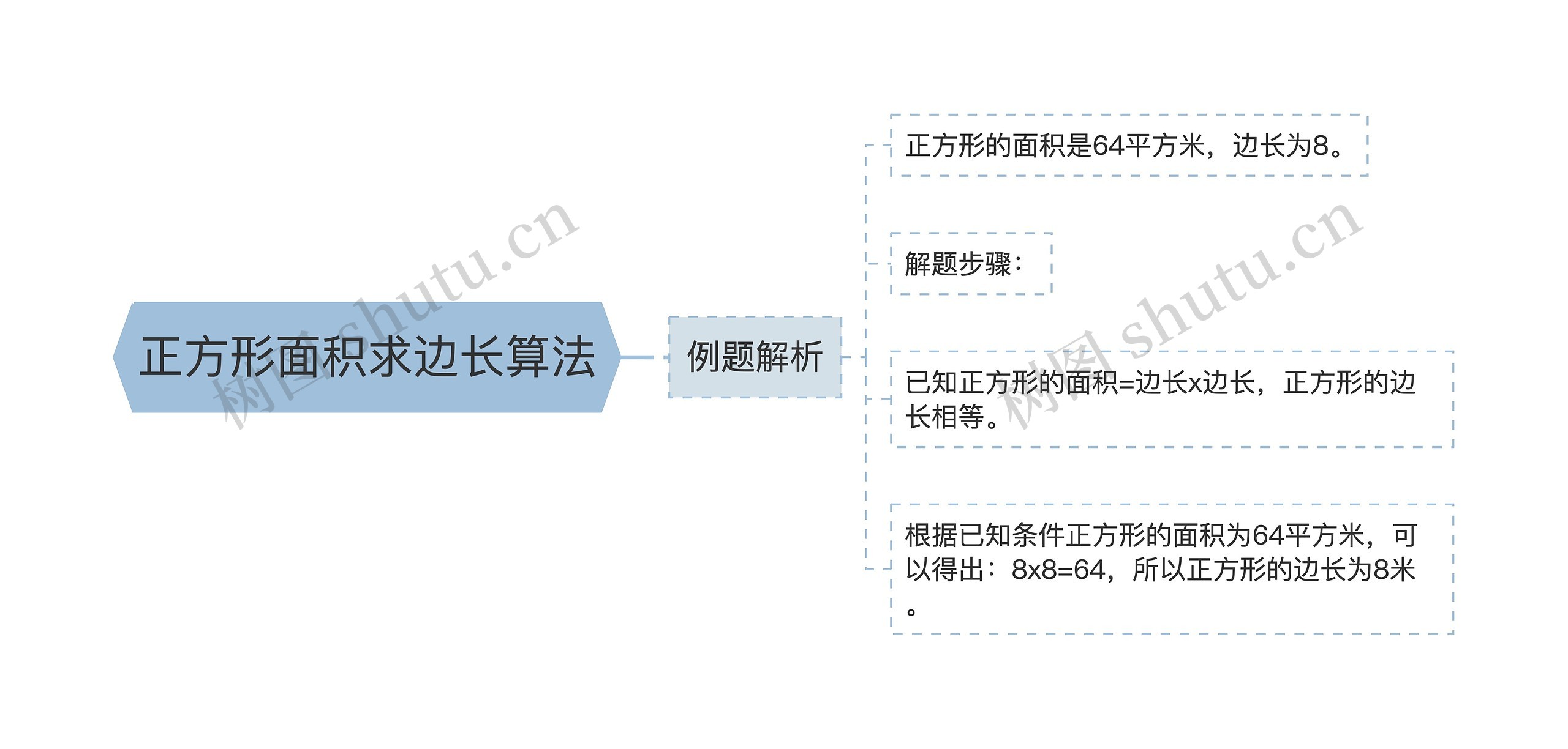 正方形面积求边长算法思维导图