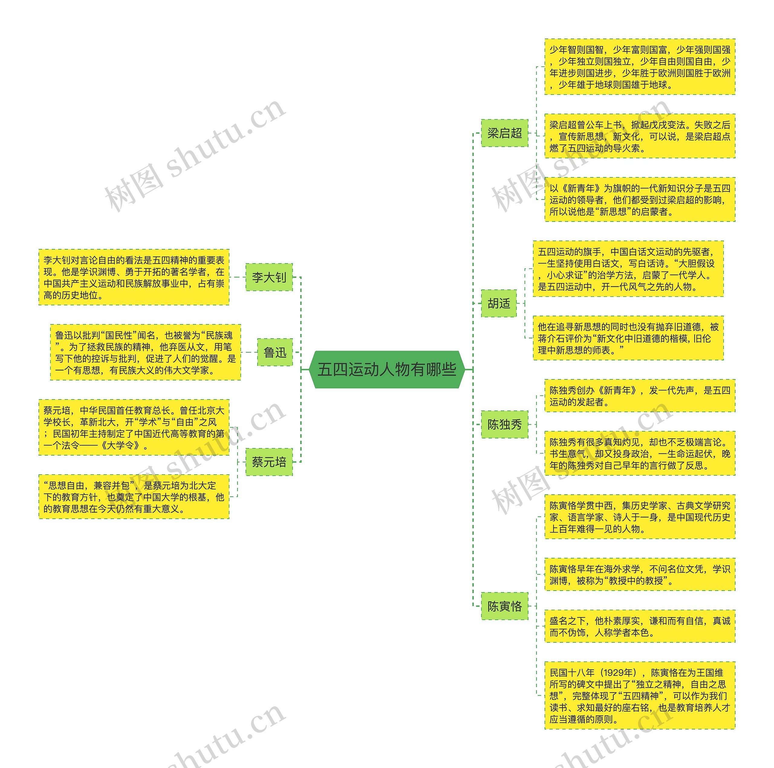 五四运动人物有哪些思维导图