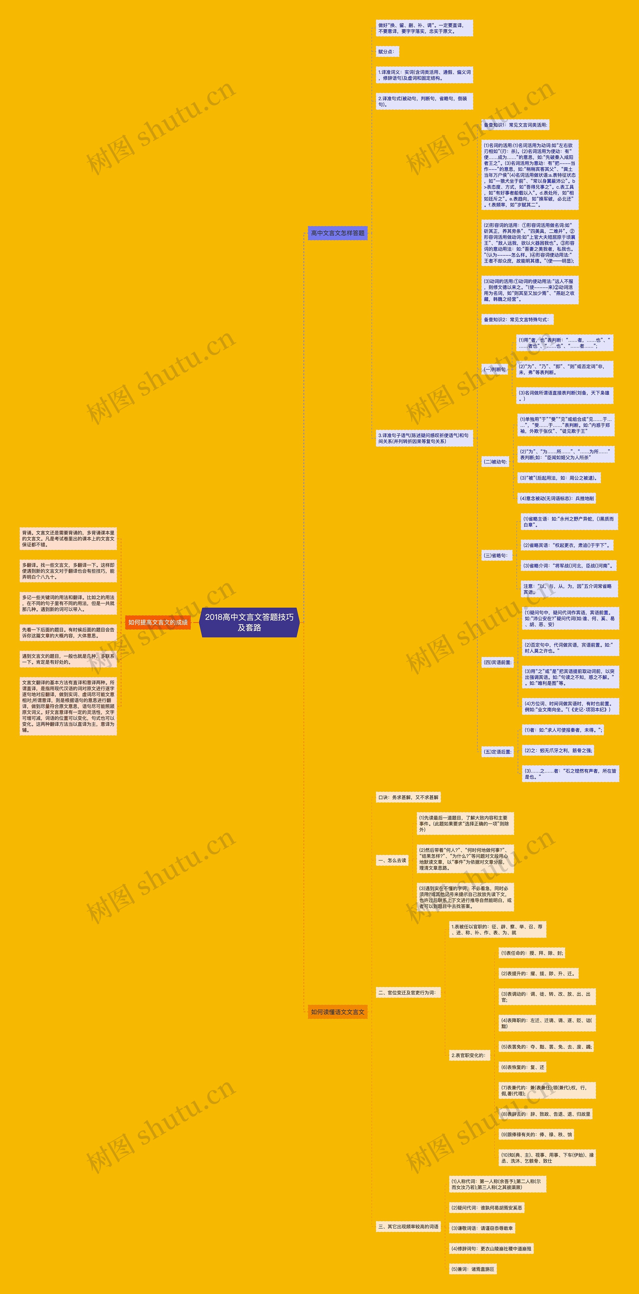 2018高中文言文答题技巧及套路思维导图