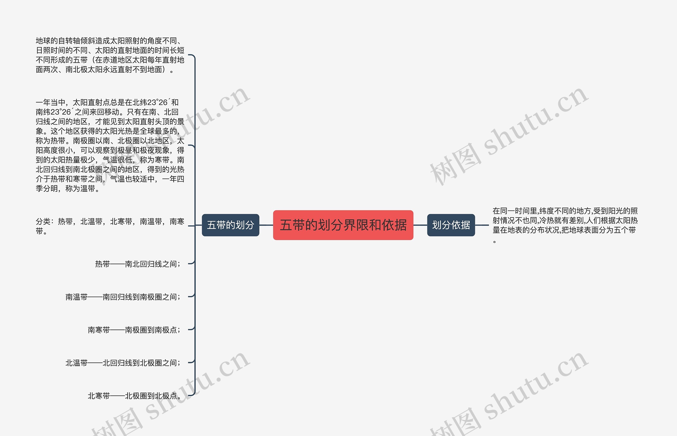 五带的划分界限和依据思维导图