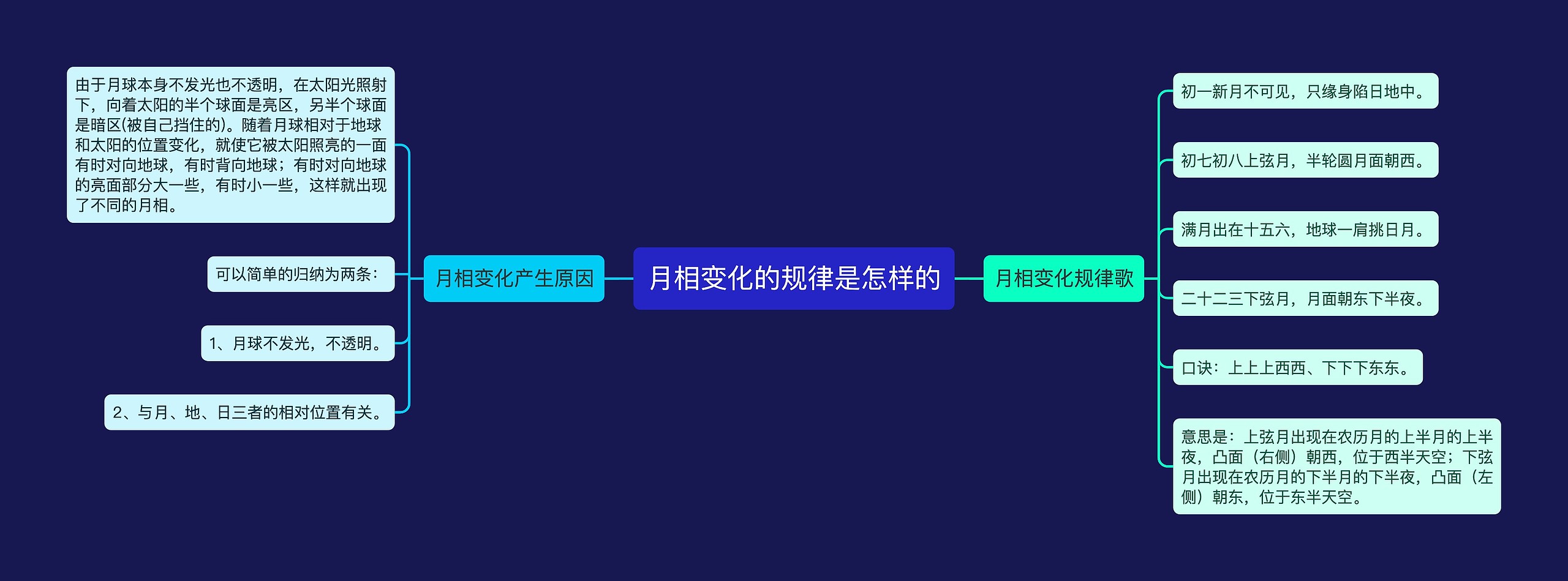 月相变化的规律是怎样的 月相变化的规律是怎样的