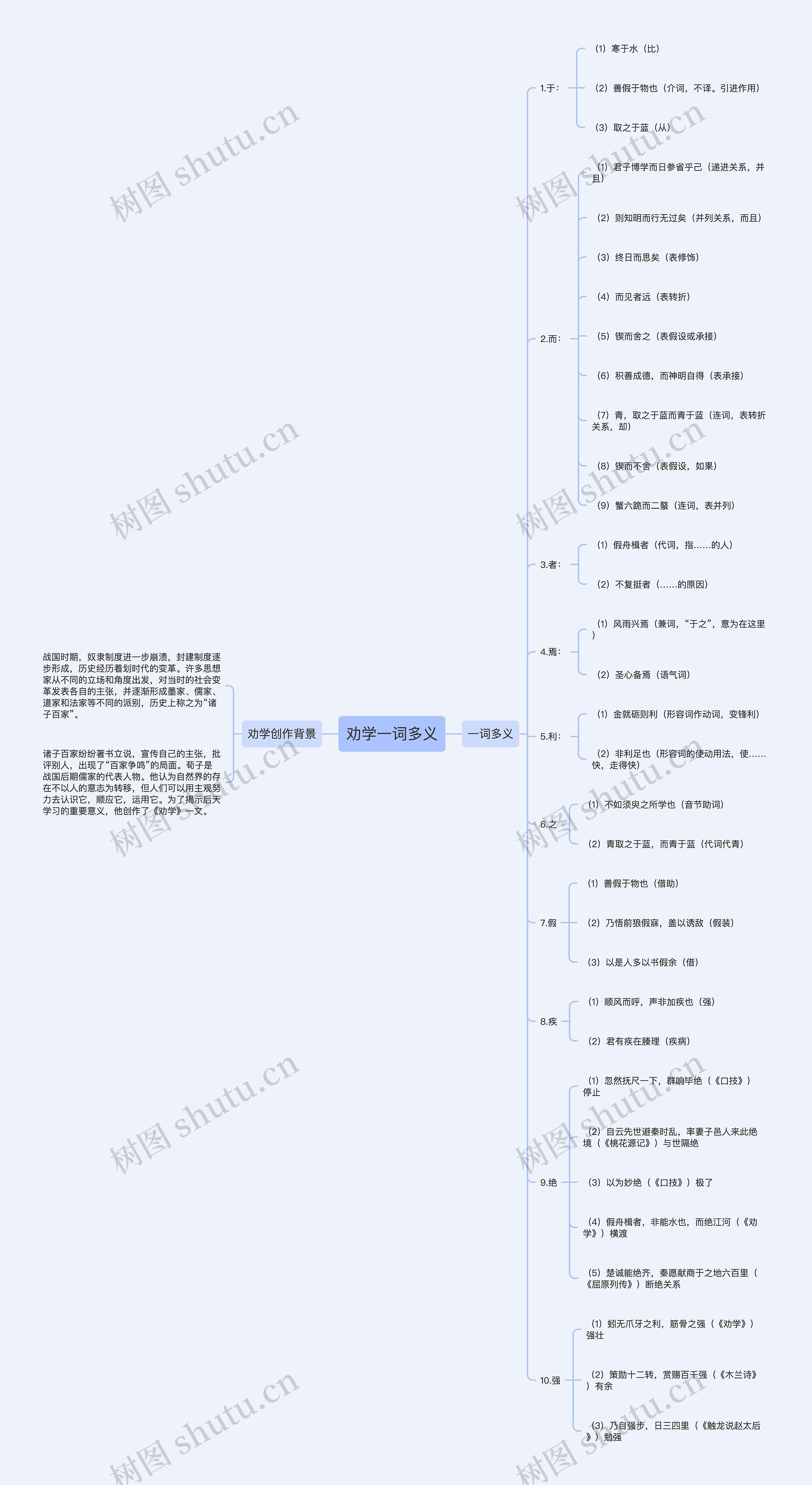 劝学一词多义思维导图