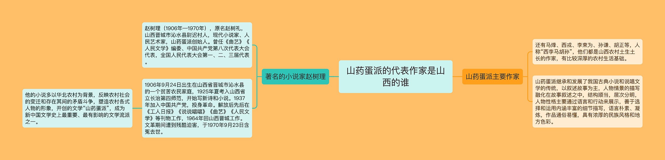 山药蛋派的代表作家是山西的谁思维导图