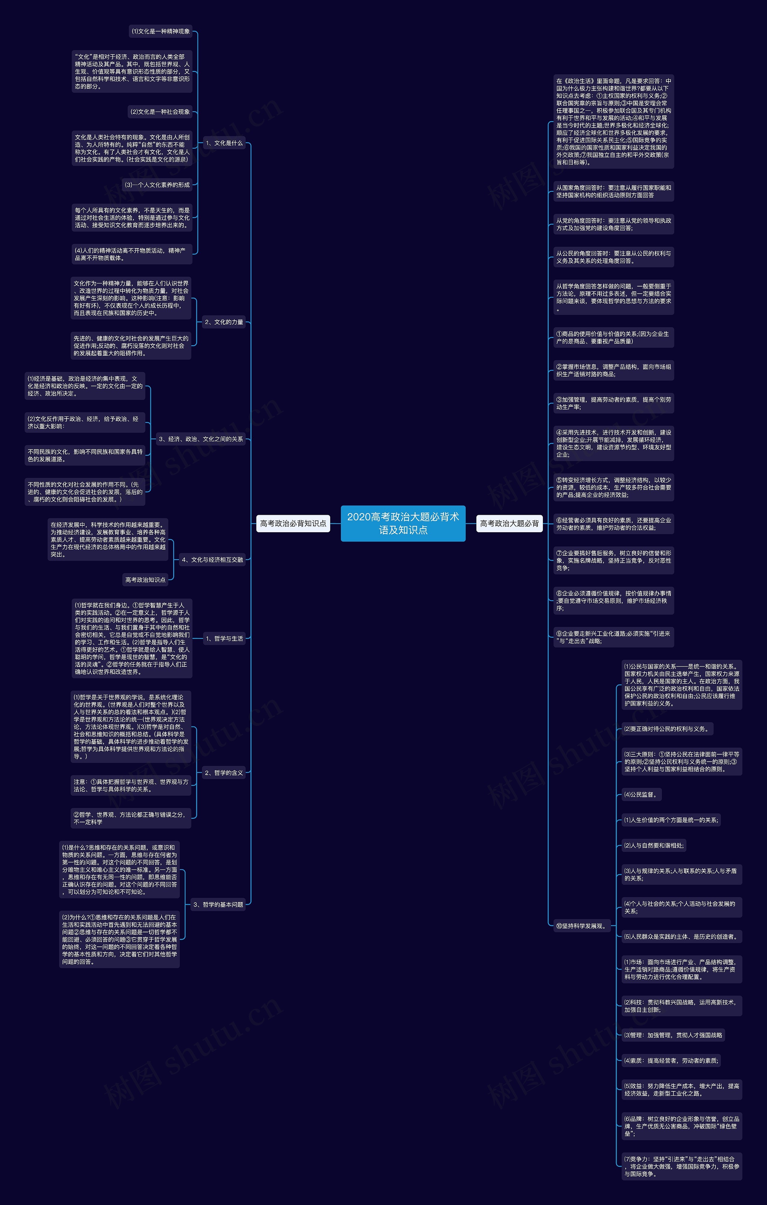 2020高考政治大题必背术语及知识点思维导图