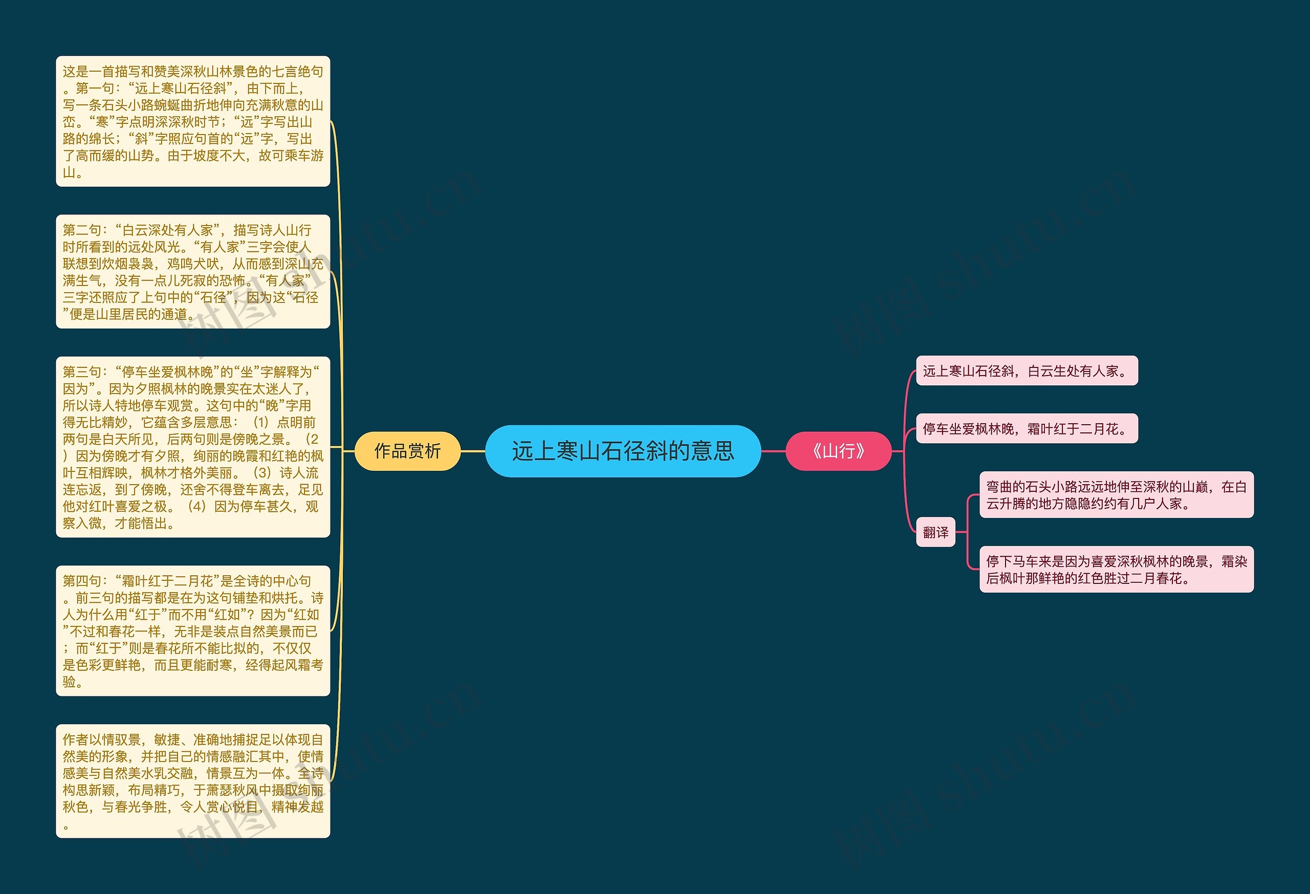 远上寒山石径斜的意思思维导图