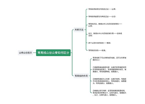 等高线山谷山脊如何区分