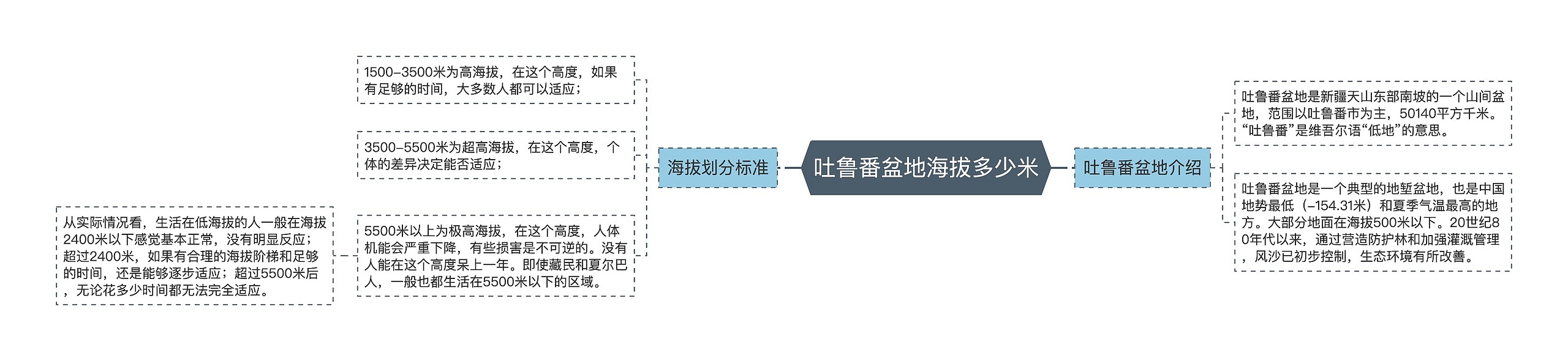 吐鲁番盆地海拔多少米思维导图