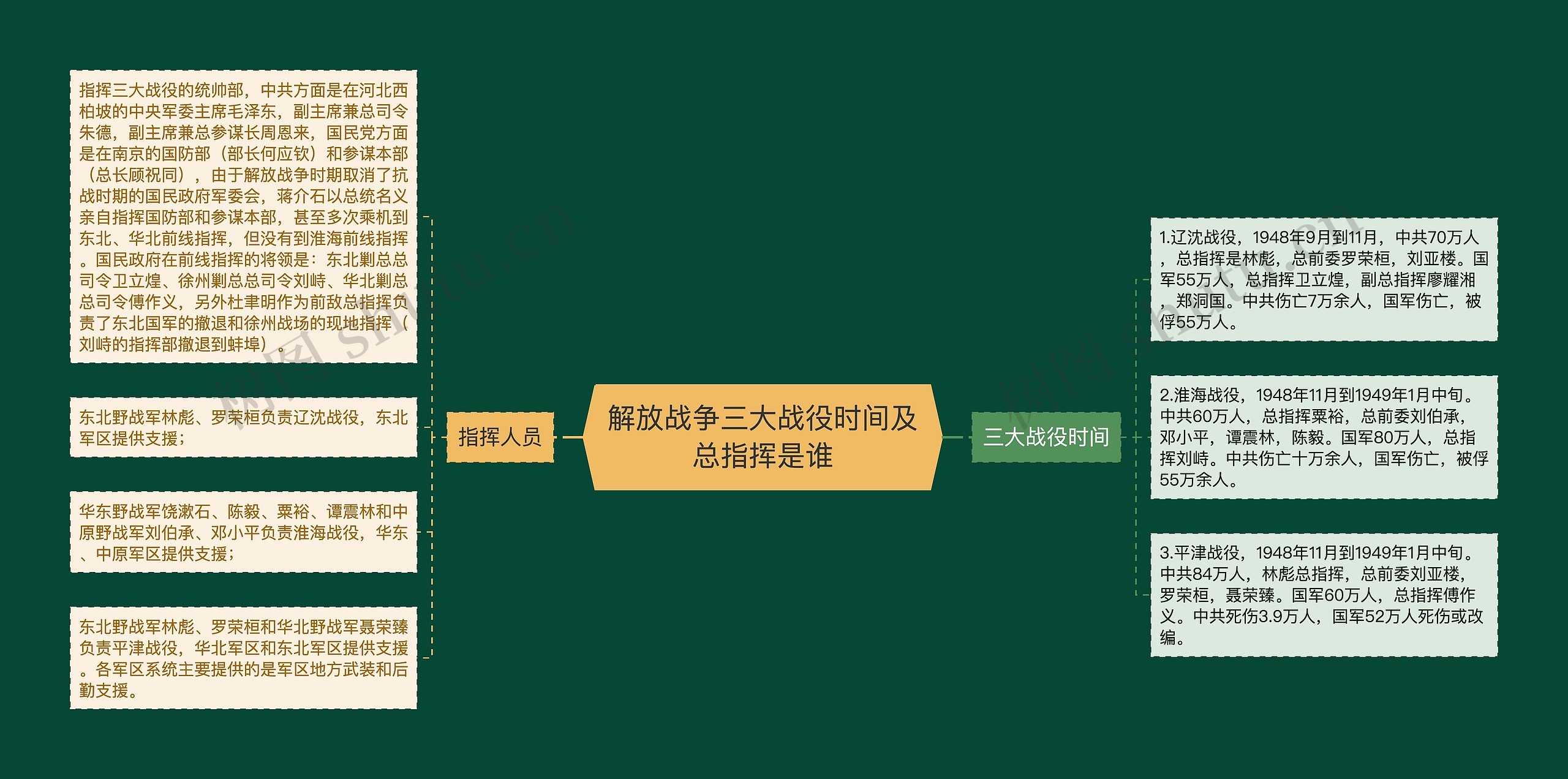 解放战争三大战役时间及总指挥是谁