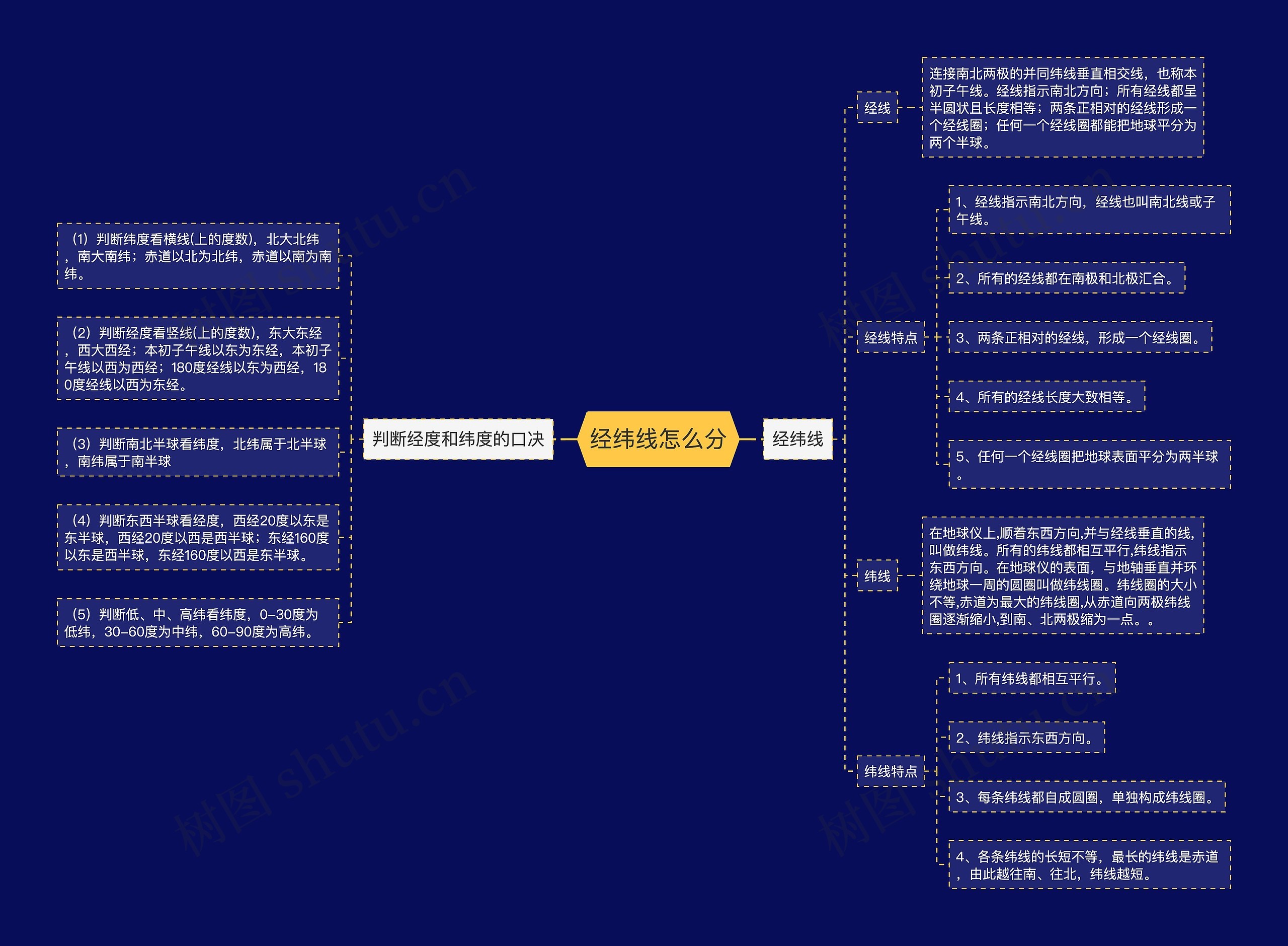 经纬线怎么分思维导图