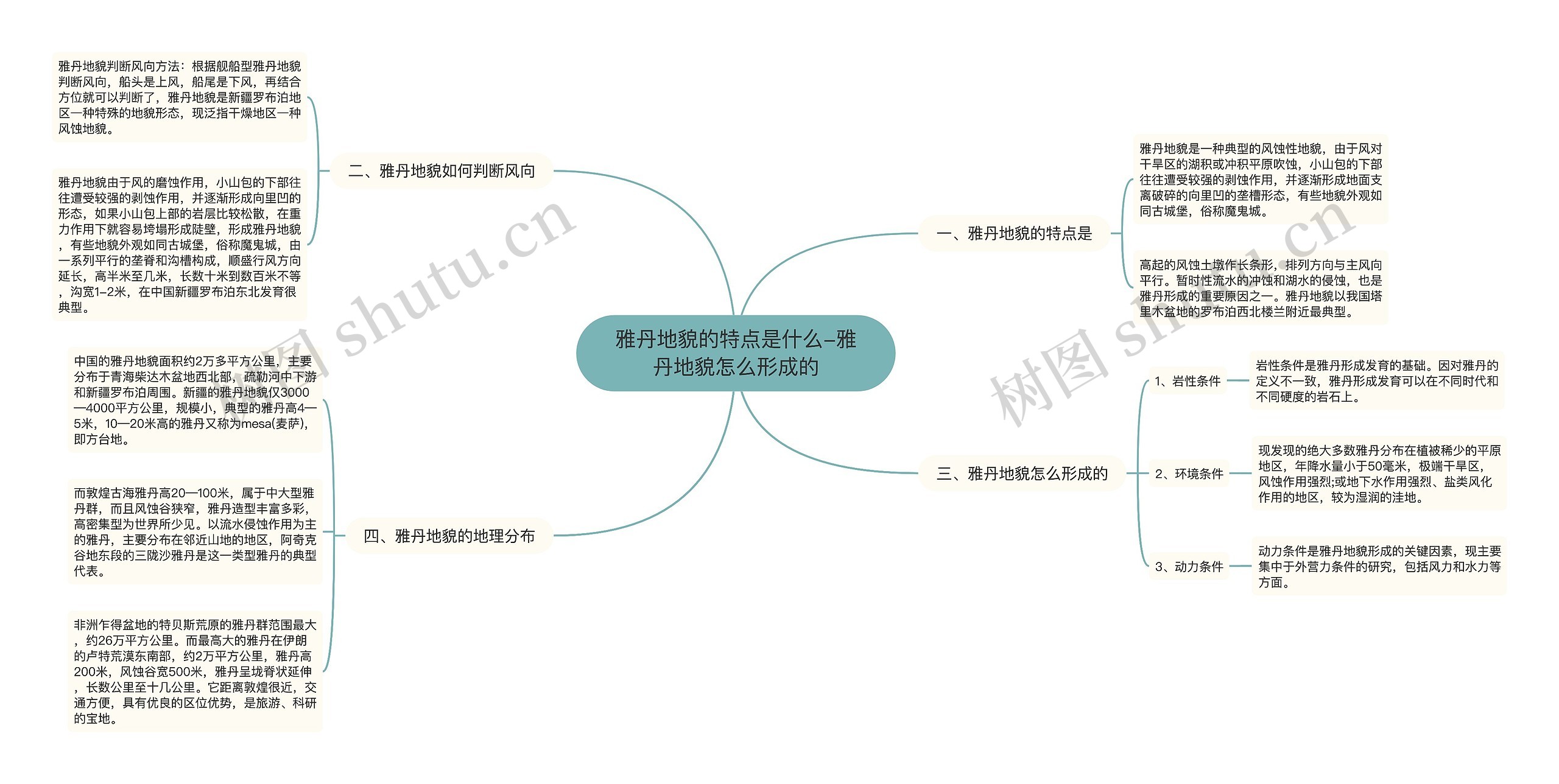 雅丹地貌的特点是什么-雅丹地貌怎么形成的思维导图