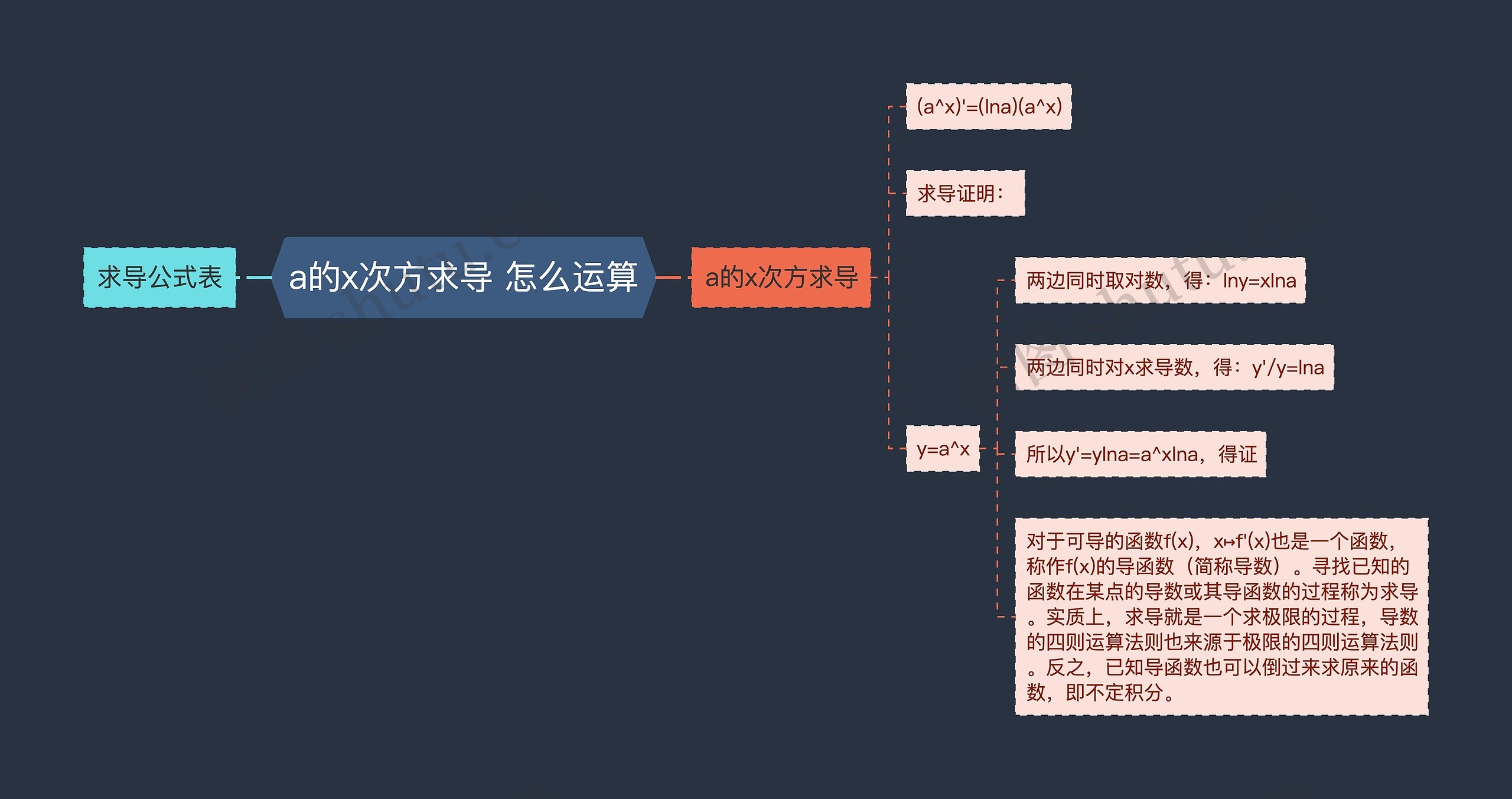 a的x次方求导 怎么运算