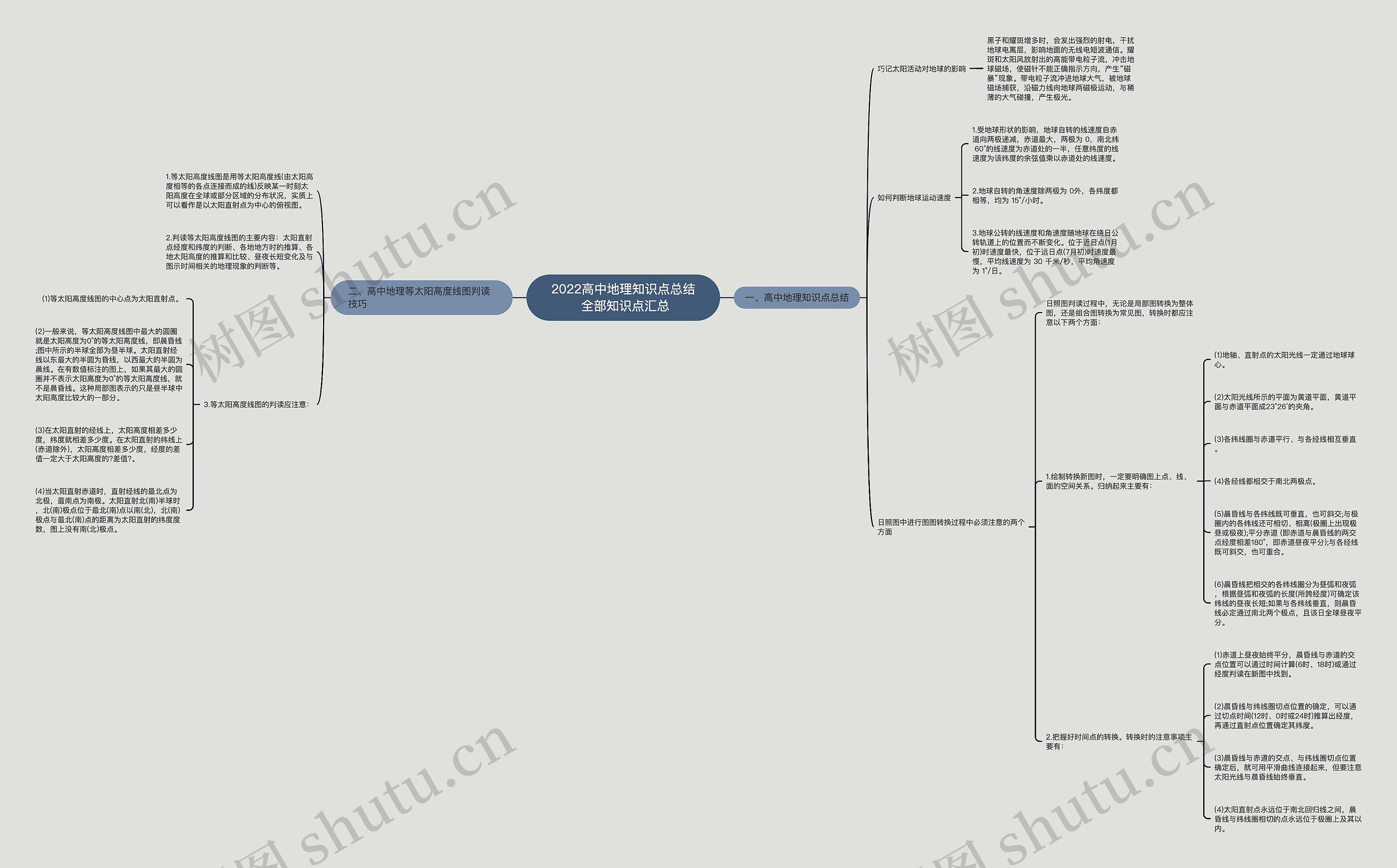 2022高中地理知识点总结 全部知识点汇总