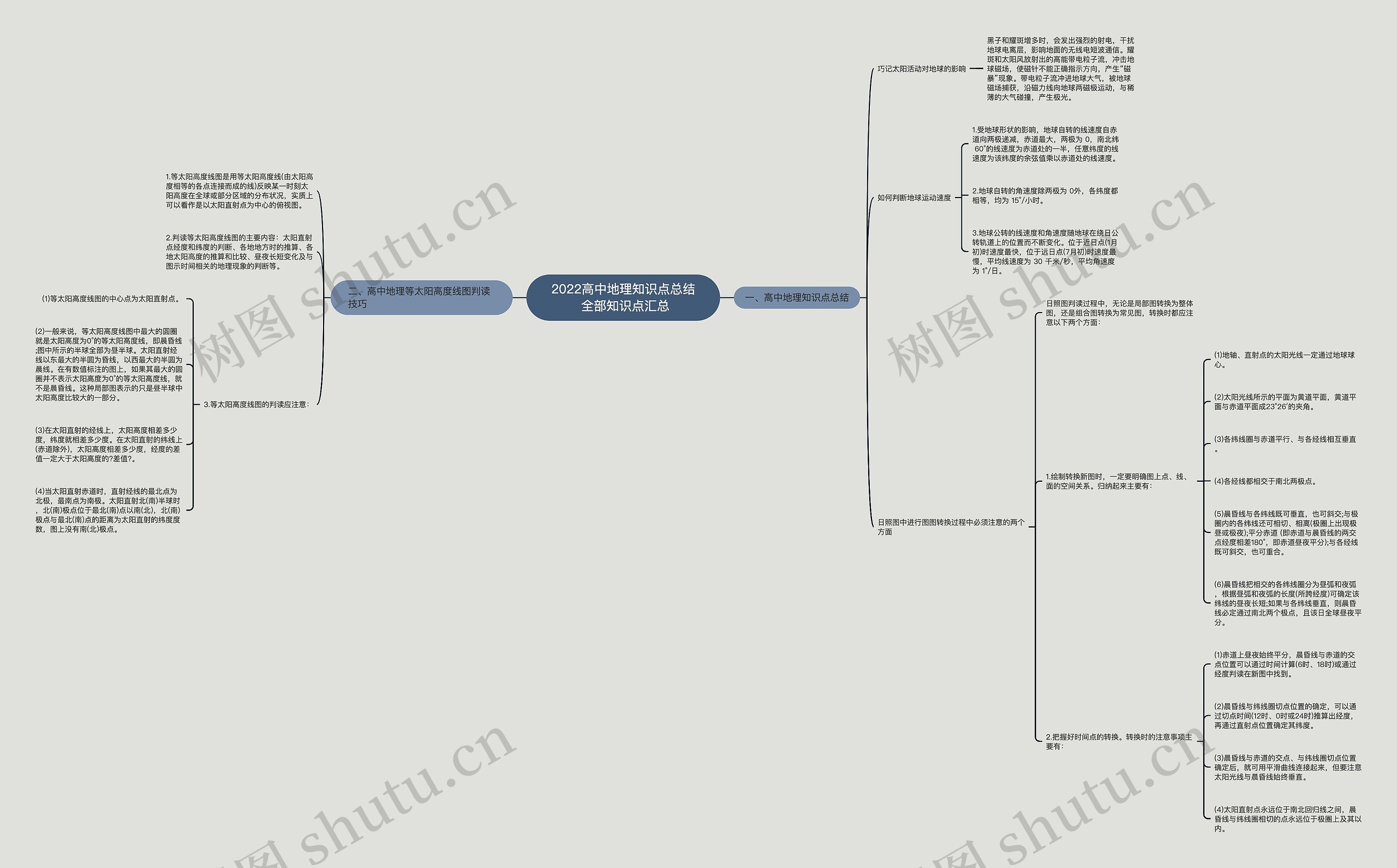 2022高中地理知识点总结 全部知识点汇总 2022高中地理知识点总结 全部知识点汇总
