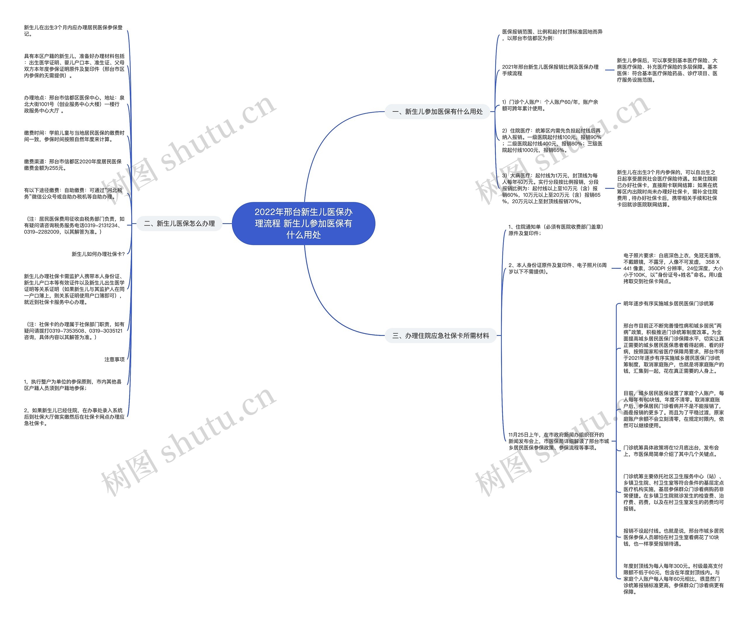 2022年邢台新生儿医保办理流程 新生儿参加医保有什么用处思维导图