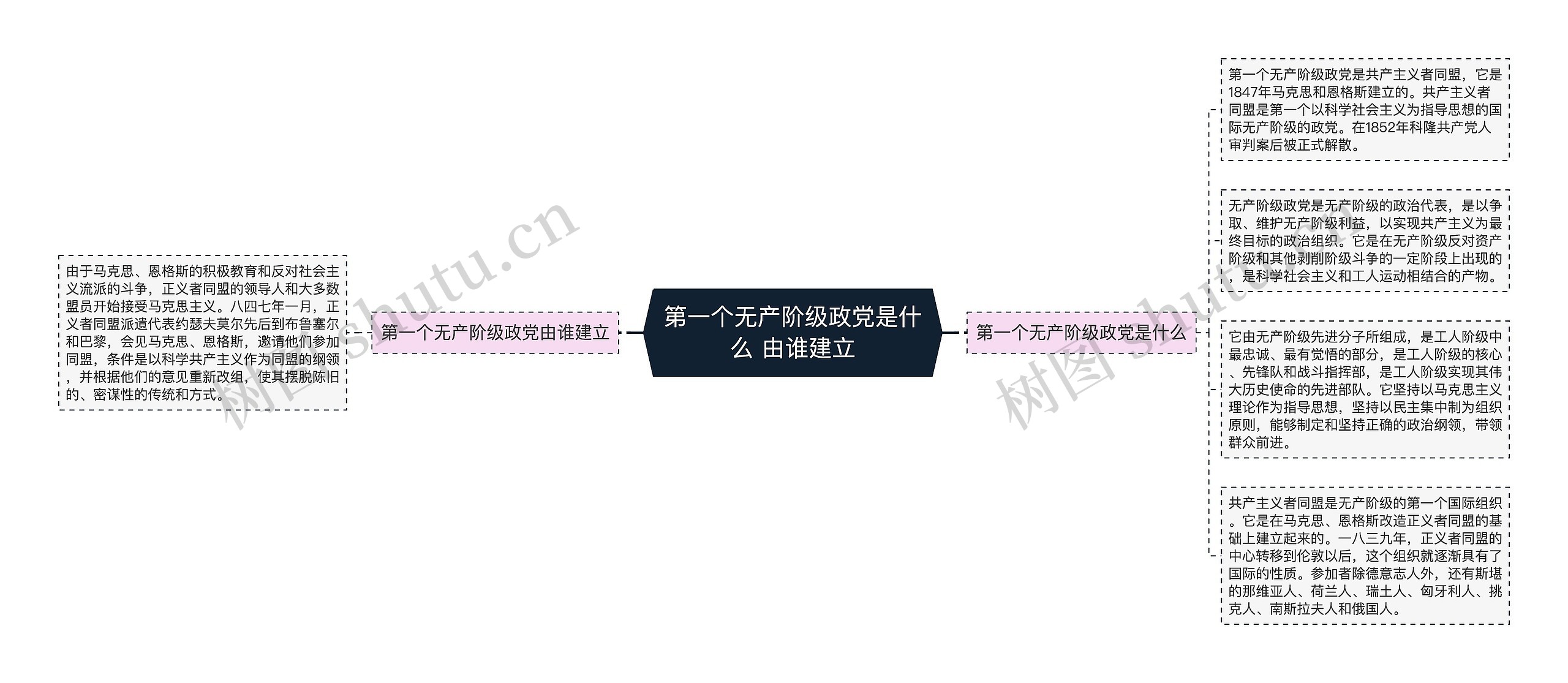 第一个无产阶级政党是什么 由谁建立思维导图高清图 第一个无产阶级政党是什么 由谁建立思维导图