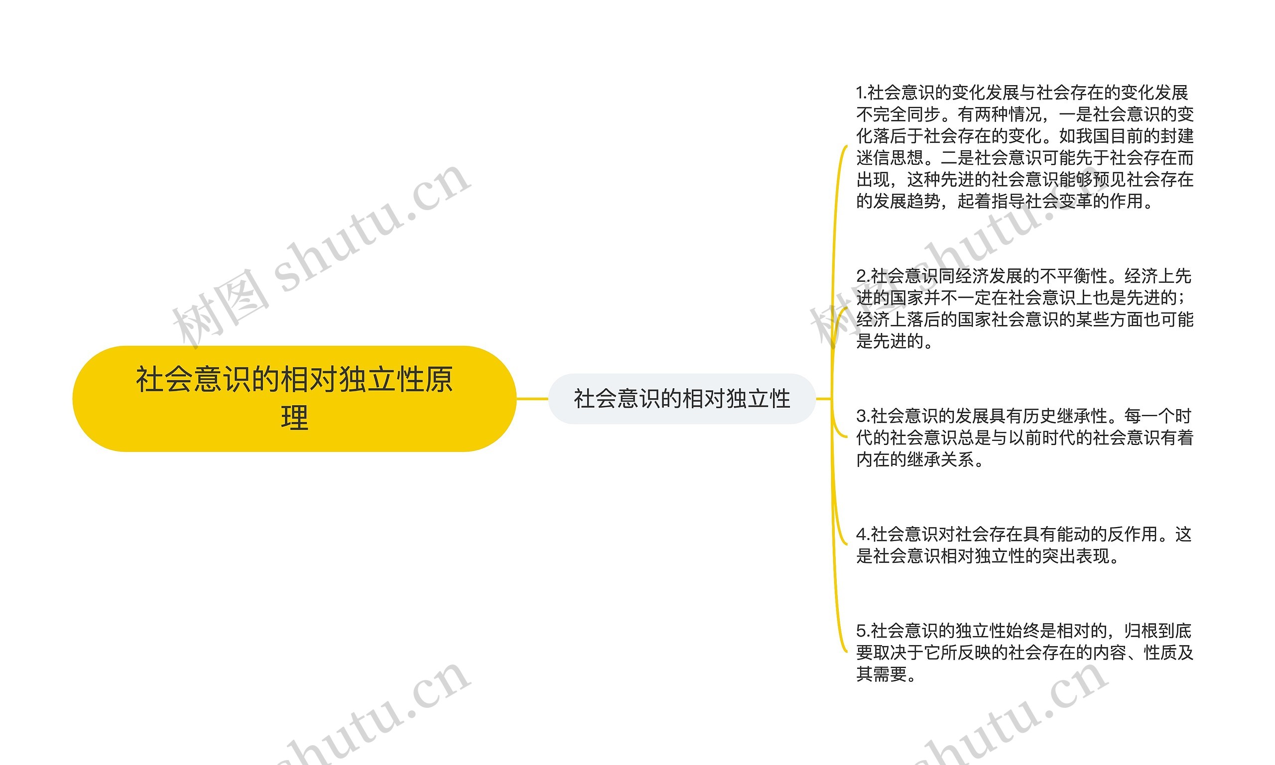 社会意识的相对独立性原理思维导图