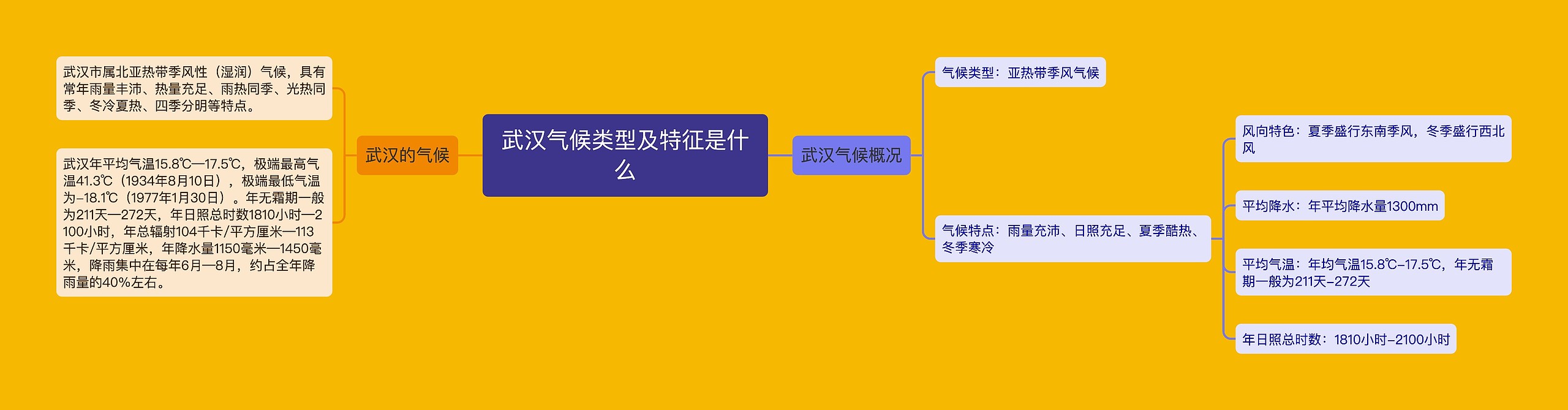 武汉气候类型及特征是什么思维导图