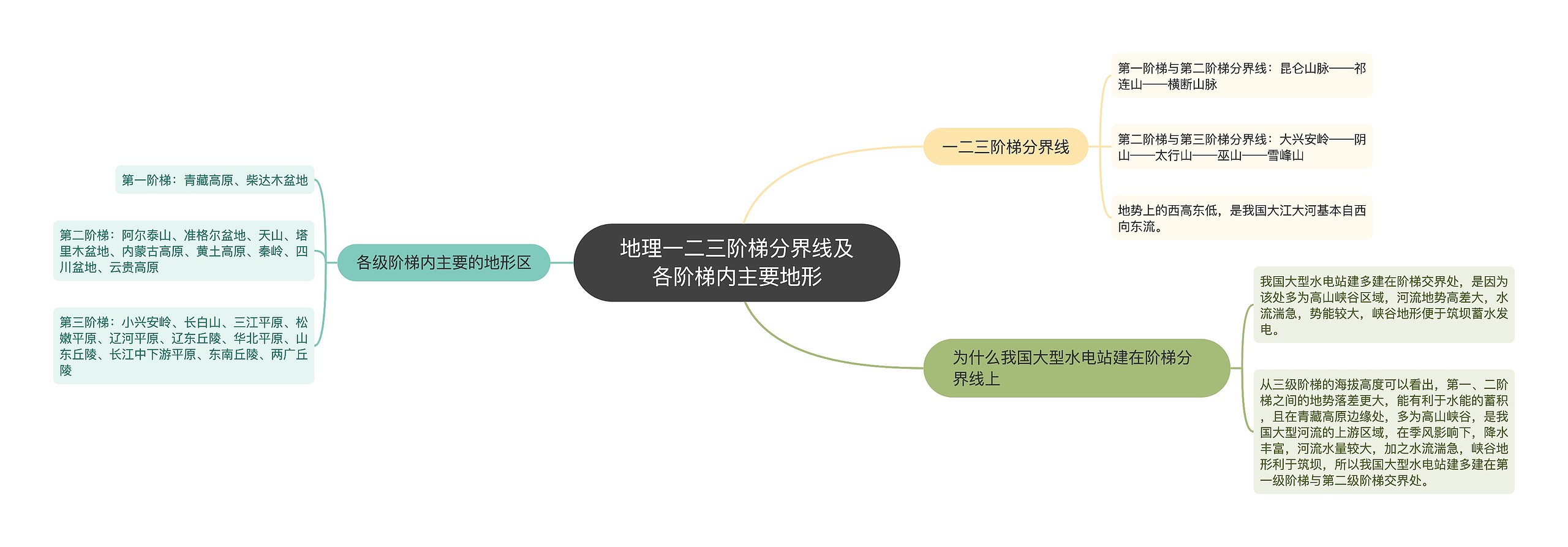 地理一二三阶梯分界线及各阶梯内主要地形