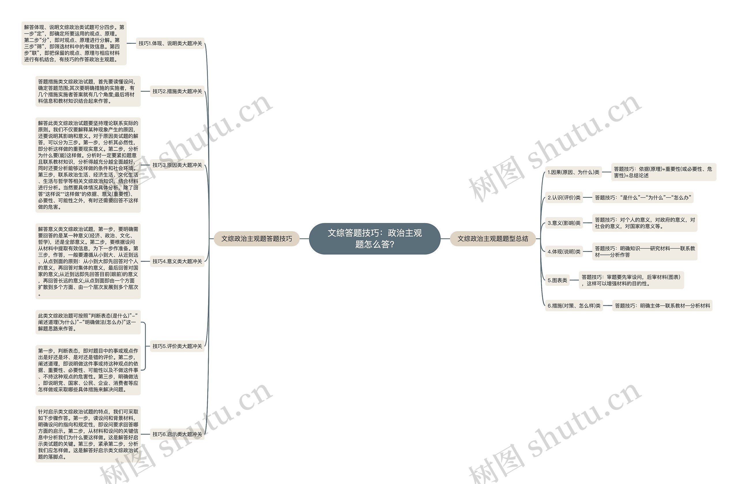 文综答题技巧：政治主观题怎么答?思维导图