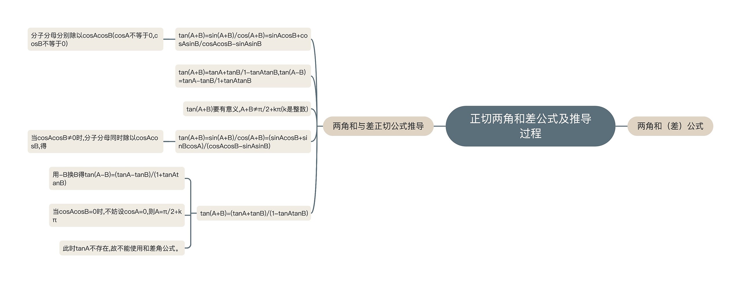 正切两角和差公式及推导过程