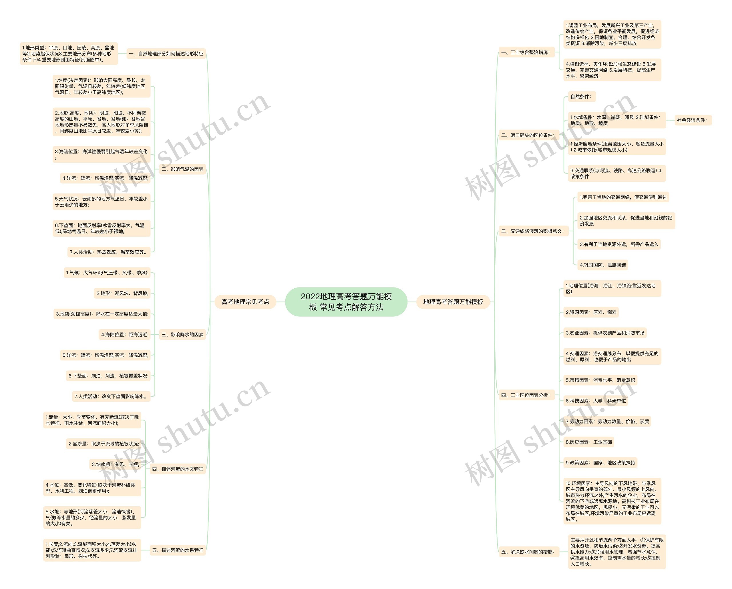 2022地理高考答题万能模板 常见考点解答方法 2022地理高考答题万能模板 常见考点解答方法
