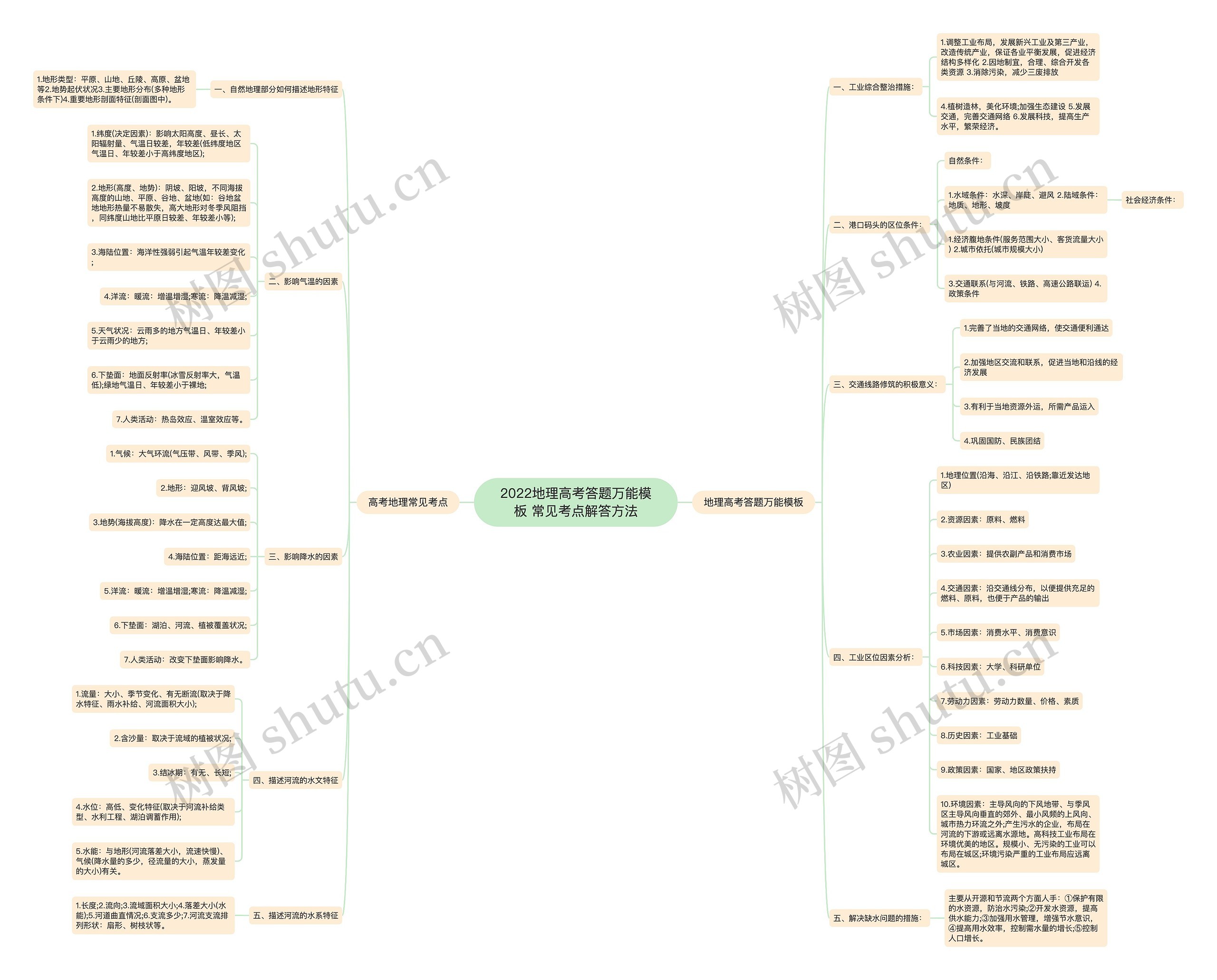 2022地理高考答题万能 常见考点解答方法思维导图