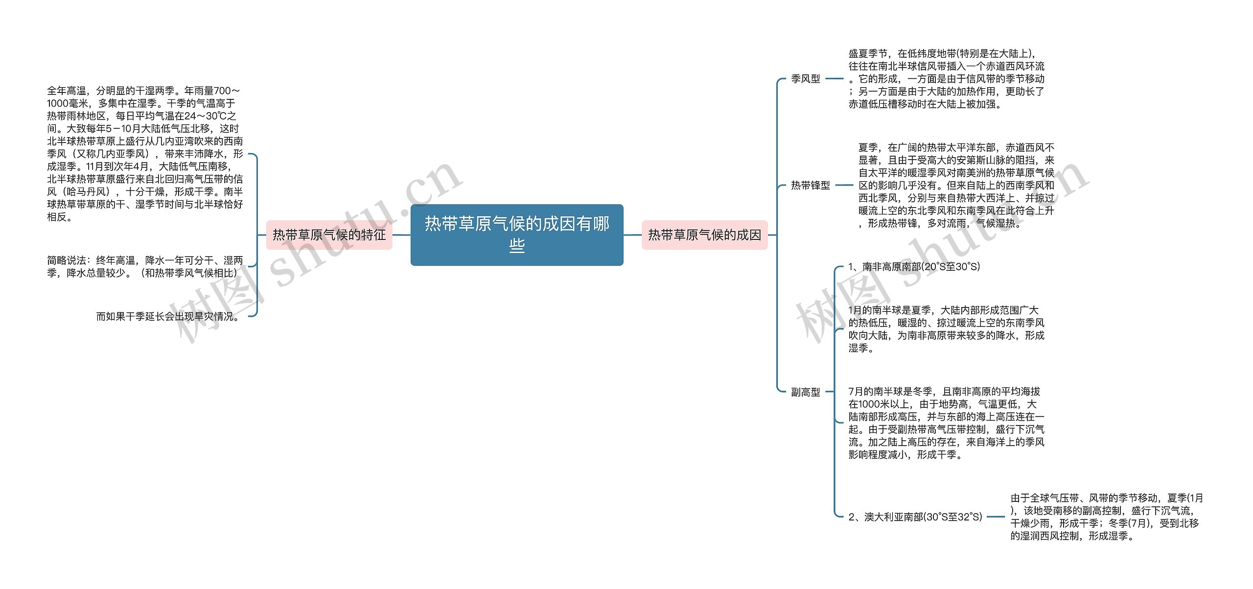 热带草原气候的成因有哪些思维导图