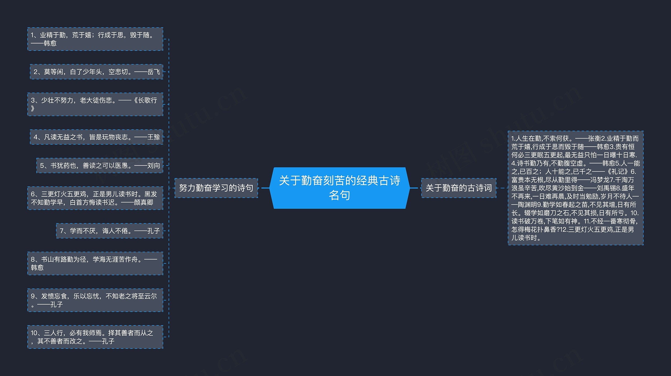 关于勤奋刻苦的经典古诗名句思维导图