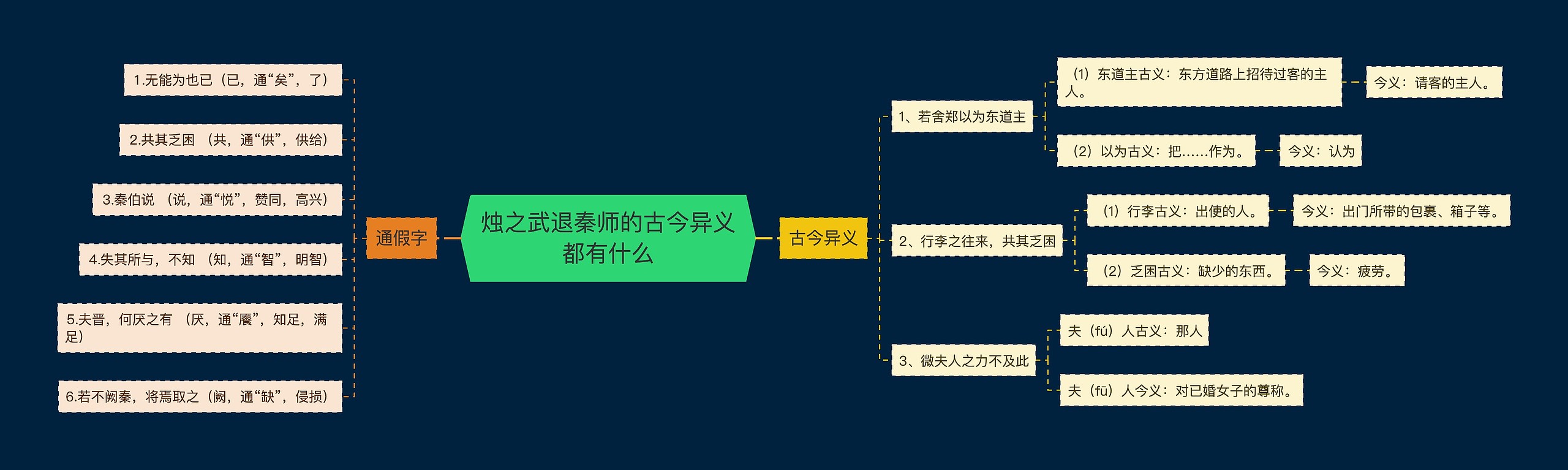 烛之武退秦师的古今异义都有什么思维导图