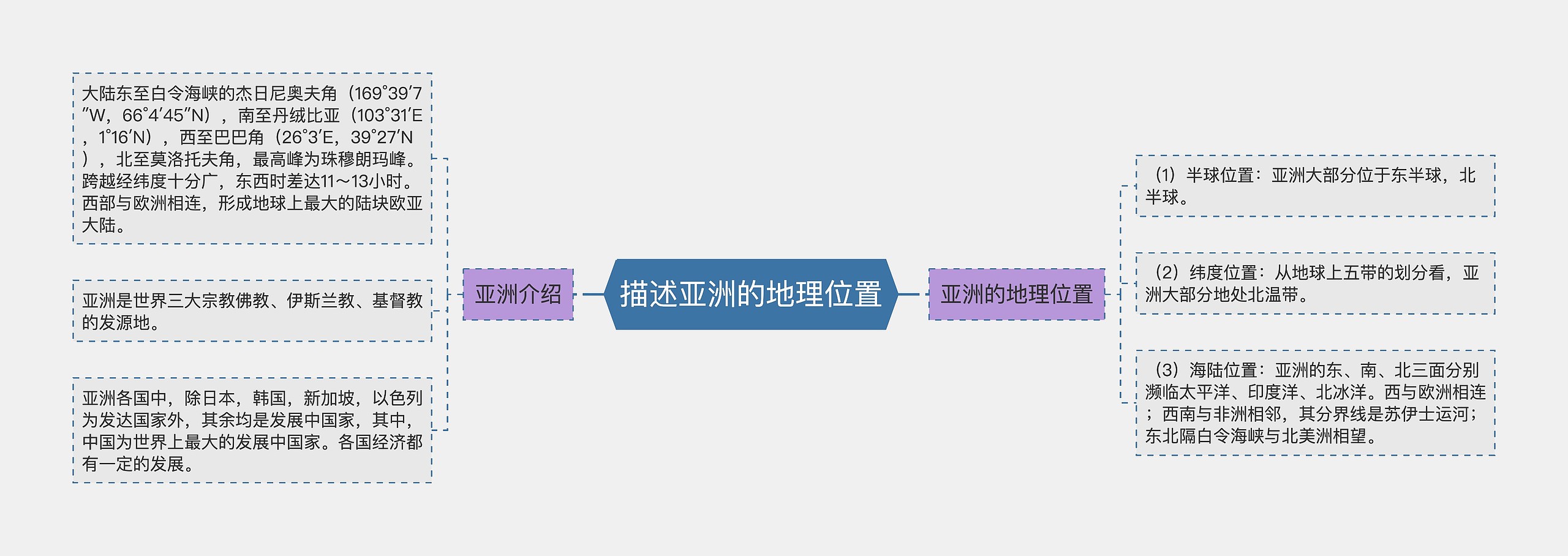 描述亚洲的地理位置 描述亚洲的地理位置