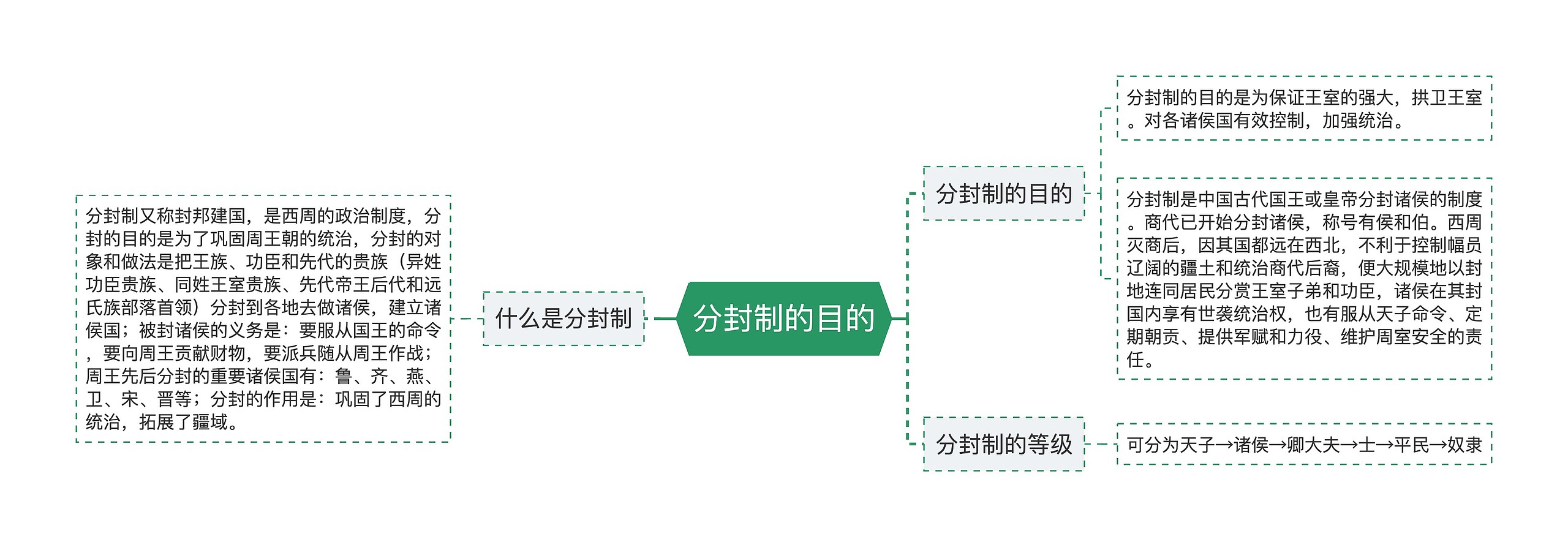 分封制的目的