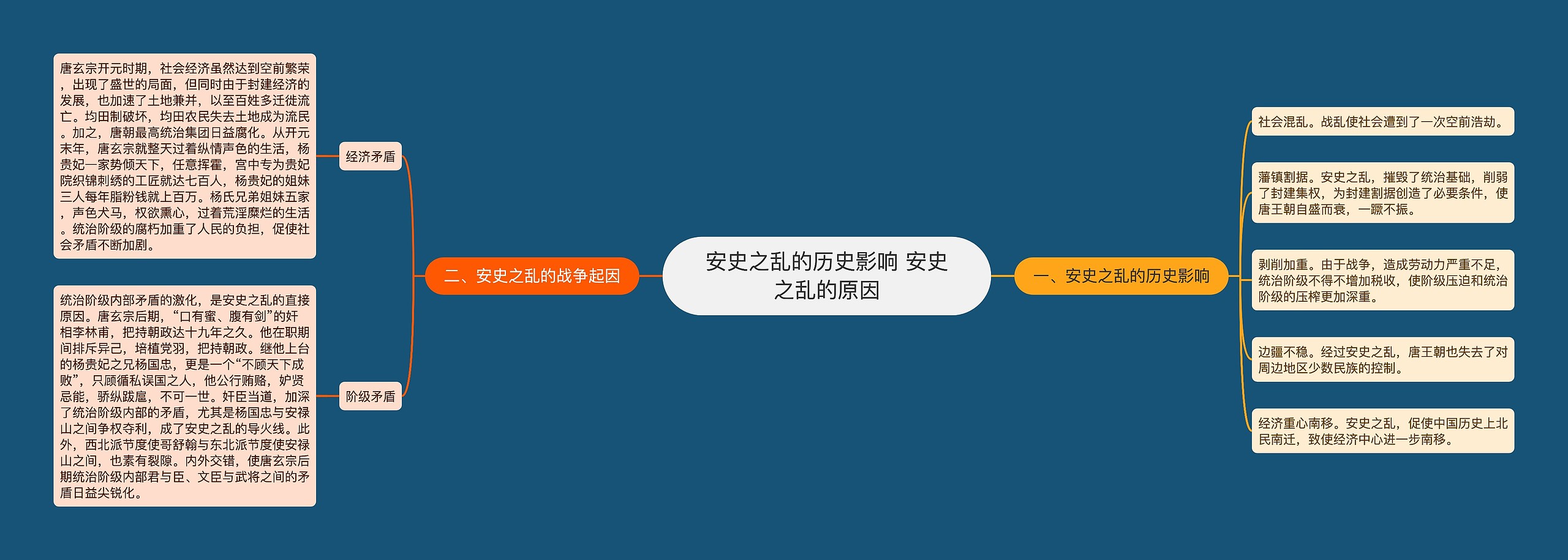 安史之乱的历史影响 安史之乱的原因思维导图高清图 安史之乱的历史影响 安史之乱的原因思维导图