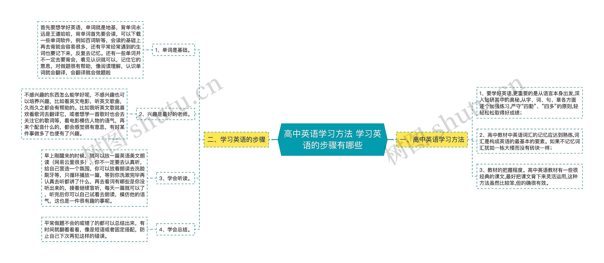 高中英语学习方法 学习英语的步骤有哪些思维导图