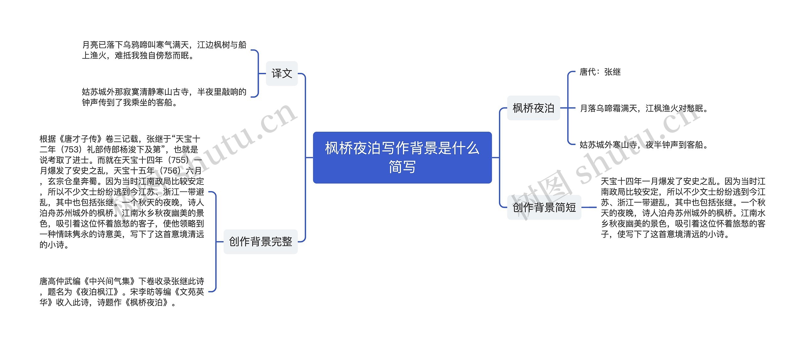 枫桥夜泊写作背景是什么简写思维导图