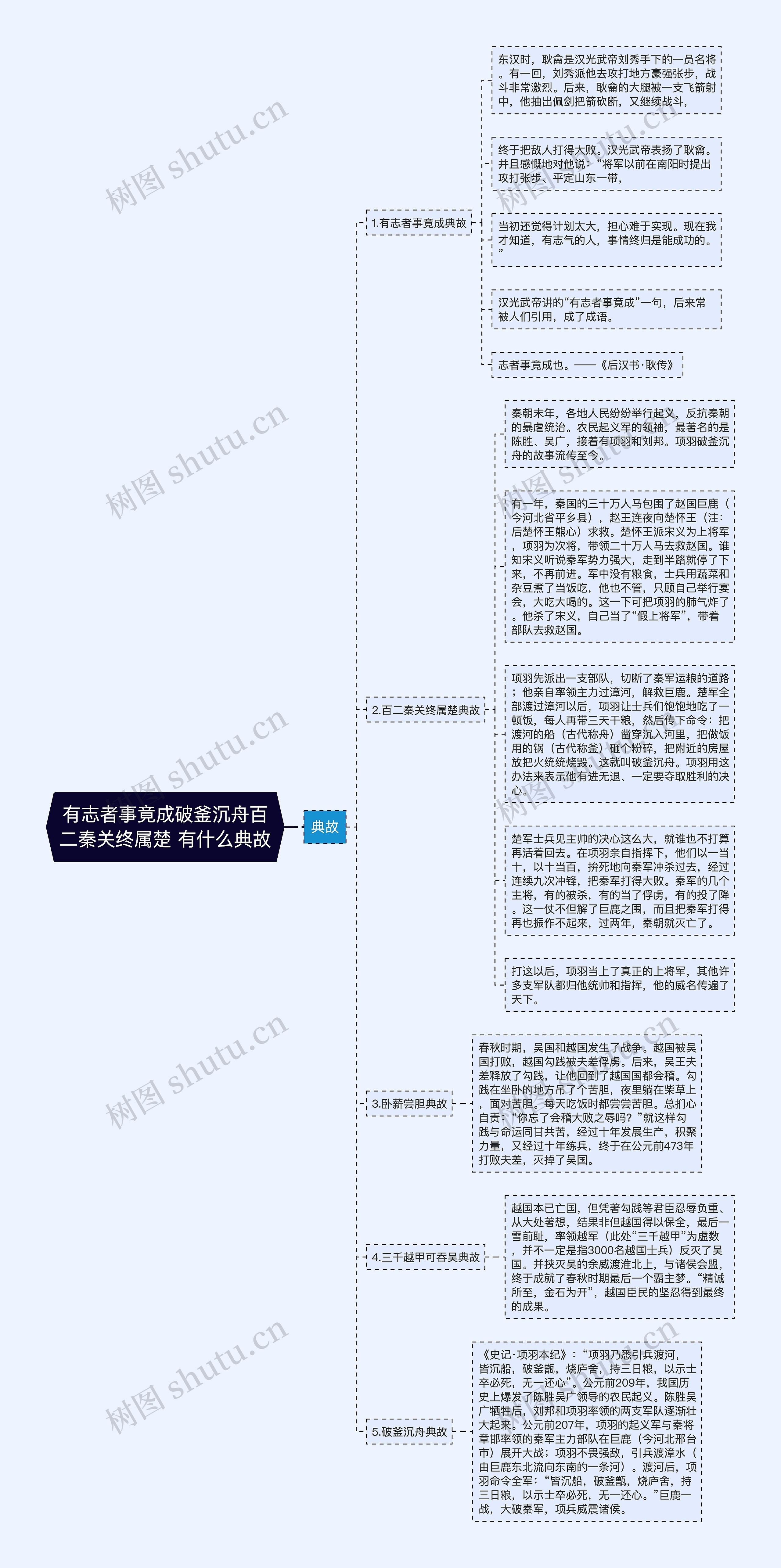 有志者事竟成破釜沉舟百二秦关终属楚 有什么典故