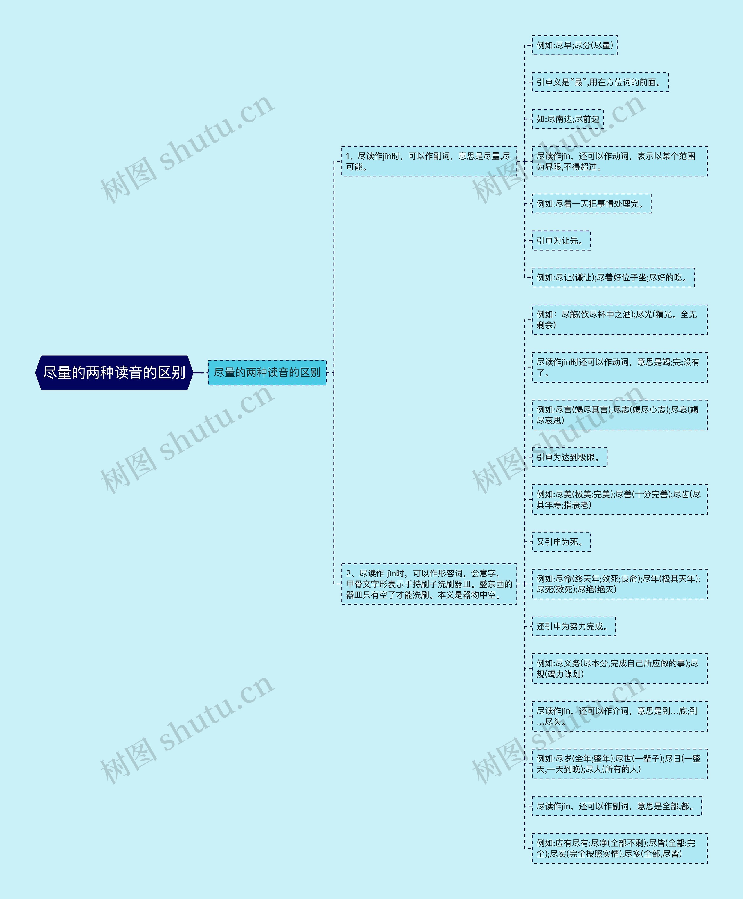 尽量的两种读音的区别思维导图