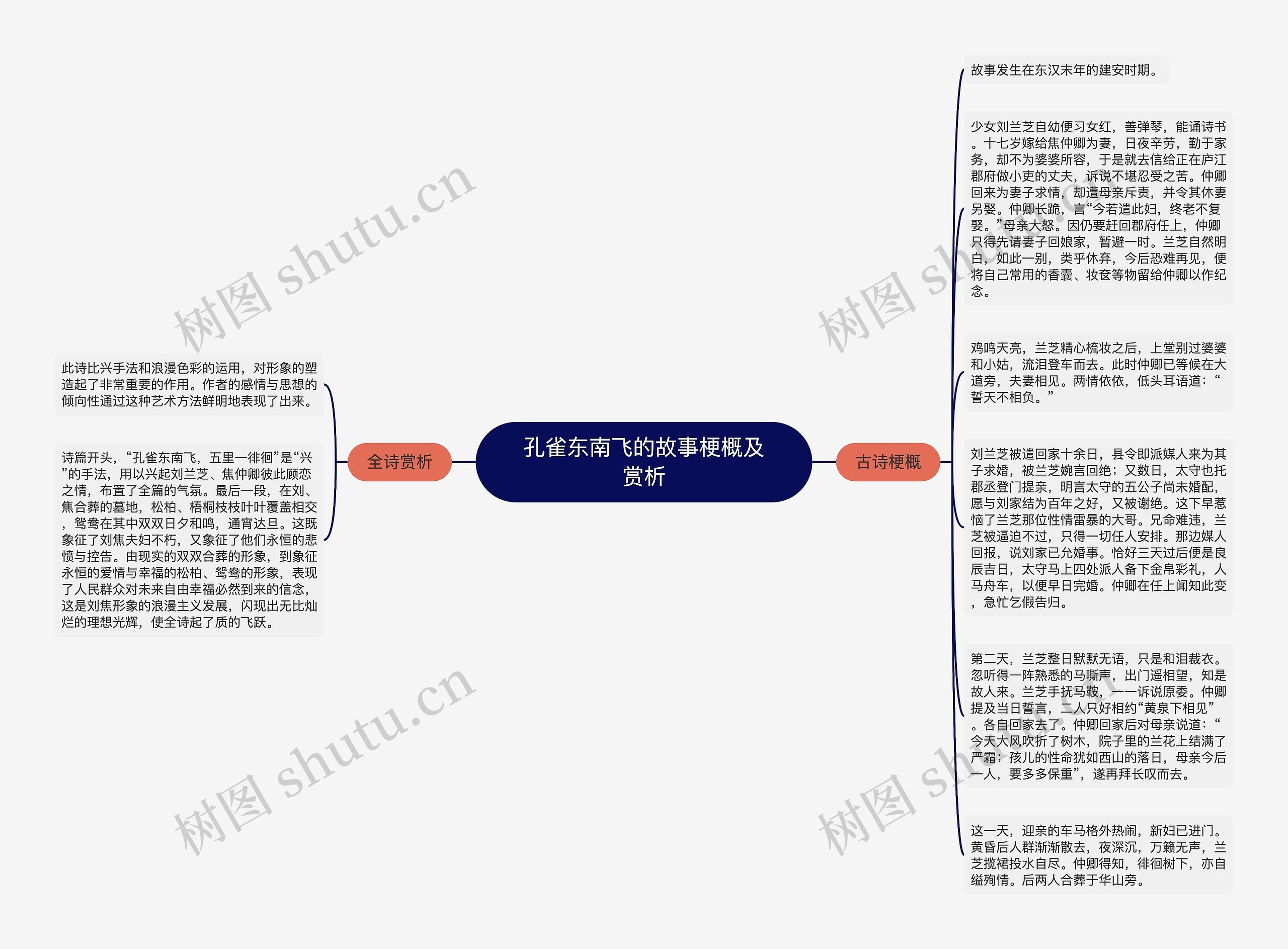 孔雀东南飞的故事梗概及赏析思维导图