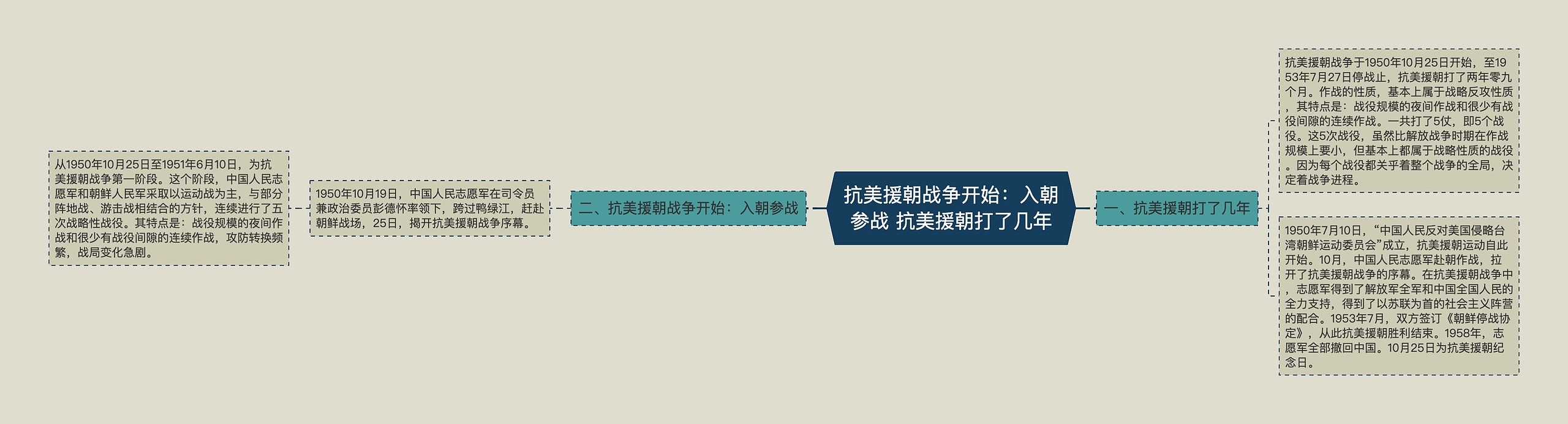 抗美援朝战争开始：入朝参战 抗美援朝打了几年思维导图